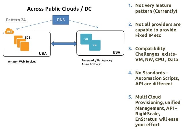 Architecture Blueprints For Achieving High Availability In Aws