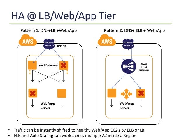 Architecture Blueprints For Achieving High Availability In Aws