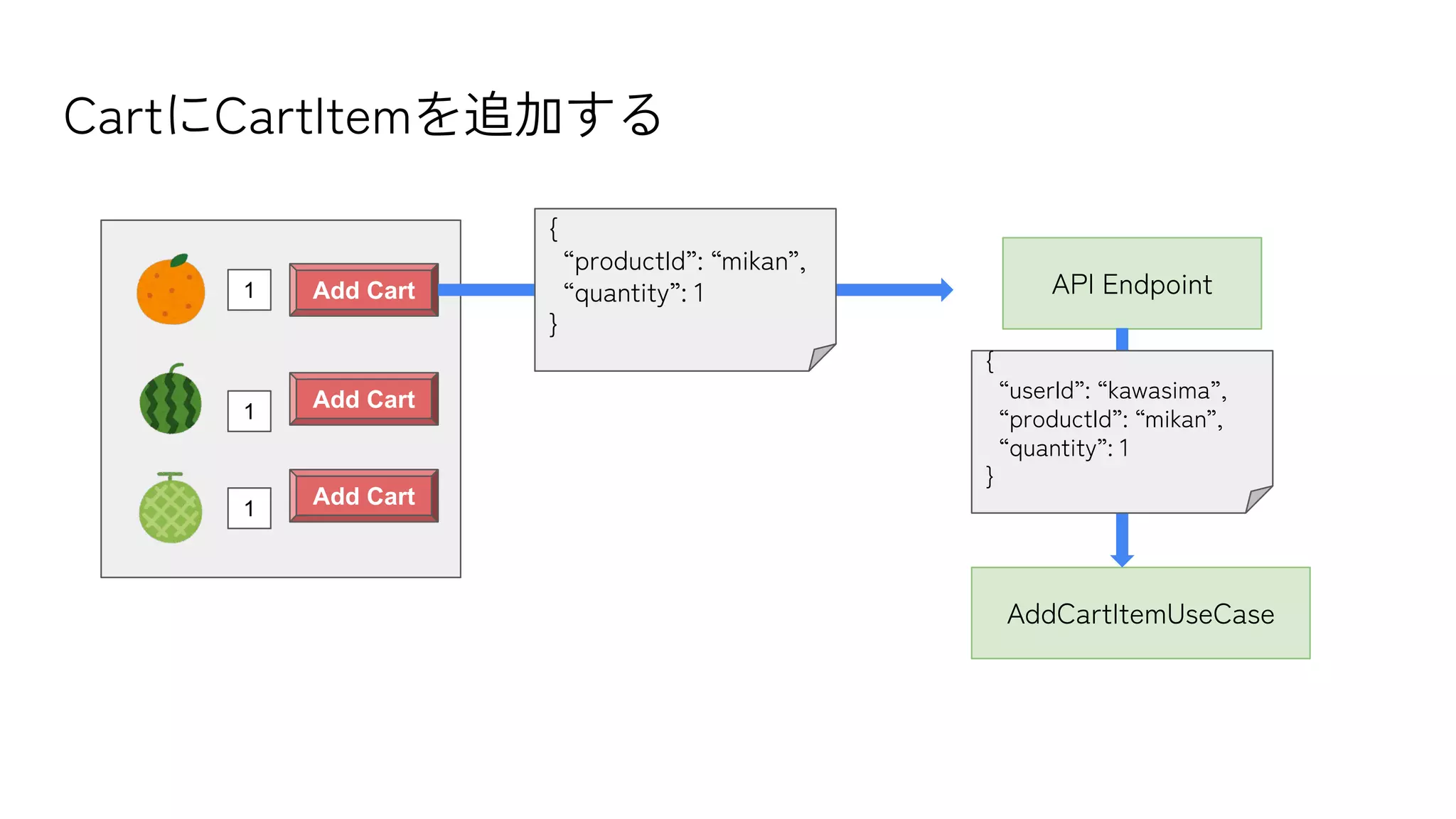 CartにCartItemを追加する
Add Cart
Add Cart
Add Cart
1
1
1
{
“productId”: “mikan”,
“quantity”: 1
}
API Endpoint
AddCartItemUseCase
{
“userId”: “kawasima”,
“productId”: “mikan”,
“quantity”: 1
}
 