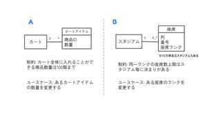 カート
カートアイテム
スタジアム
座席
列
番号
座席ランク
商品ID
数量
1 *
ユースケース: あるカートアイテム
の数量を変更する
ユースケース: ある座席のランクを
変更する
制約: 同一ランクの座席数上限はス
タジアム毎に決まりがある
制約: カート全体に入れることがで
きる商品数量は100個まで
1 1..*
※10万席あるスタジアムもある
A B
 