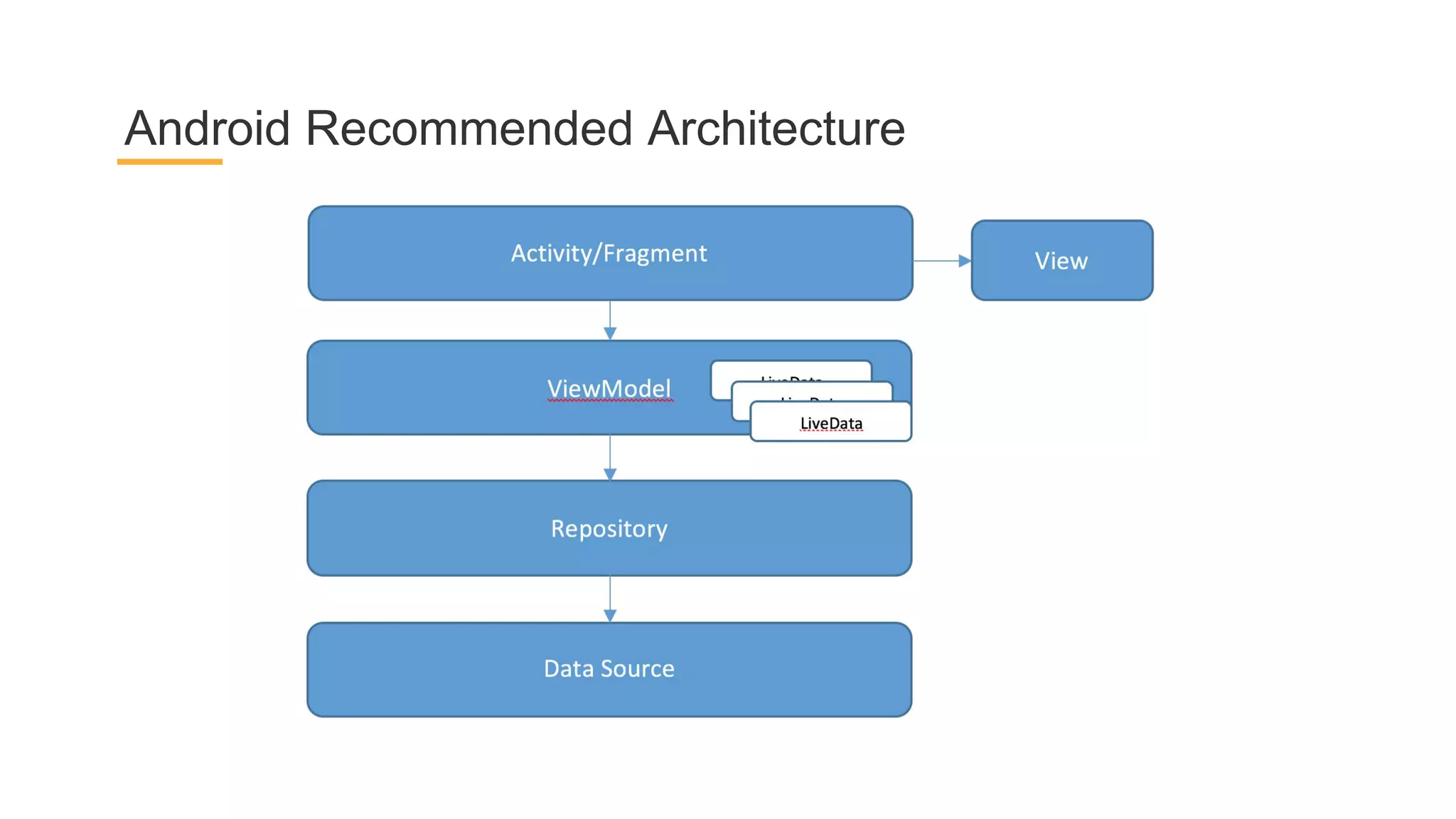Android Recommended Architecture
 