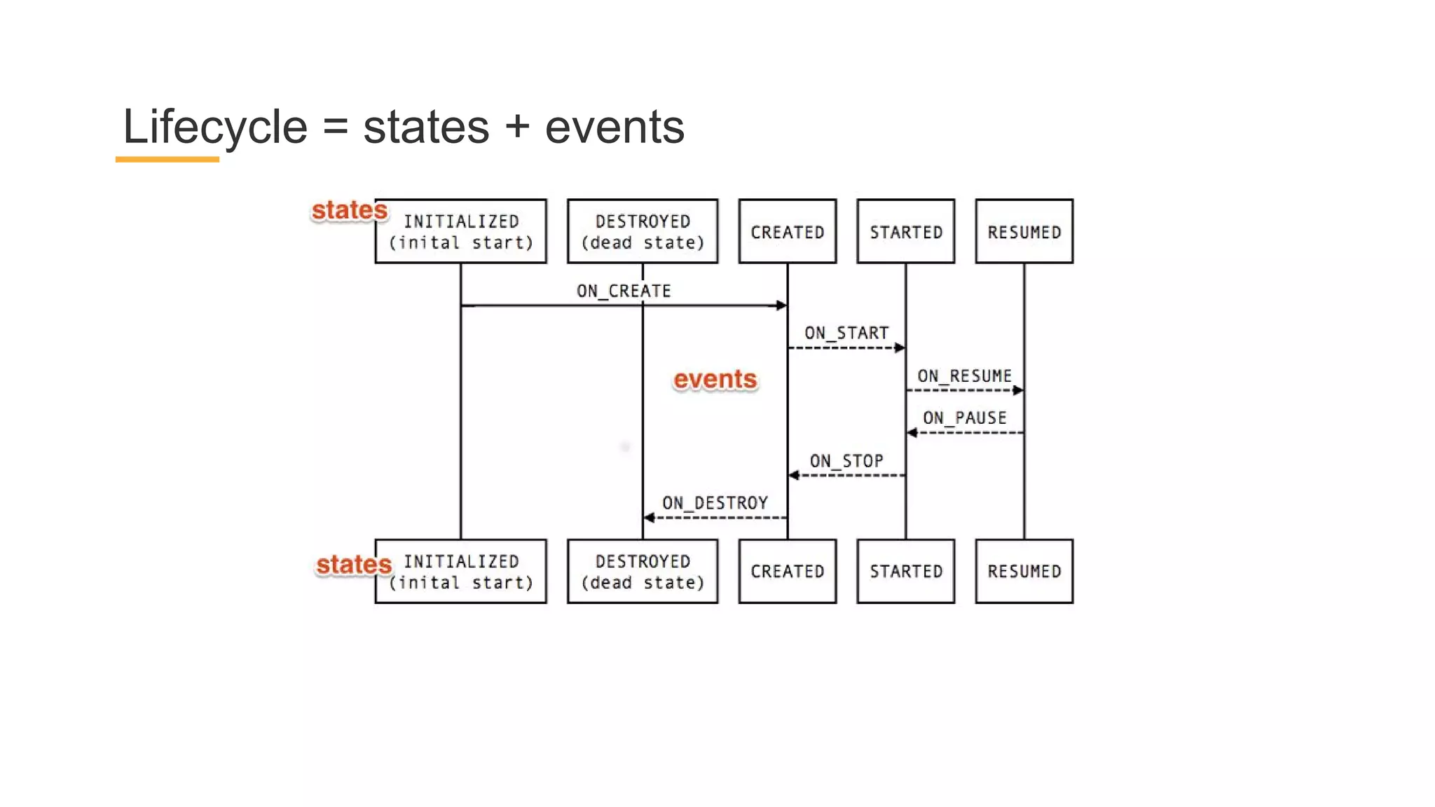 Lifecycle = states + events
 