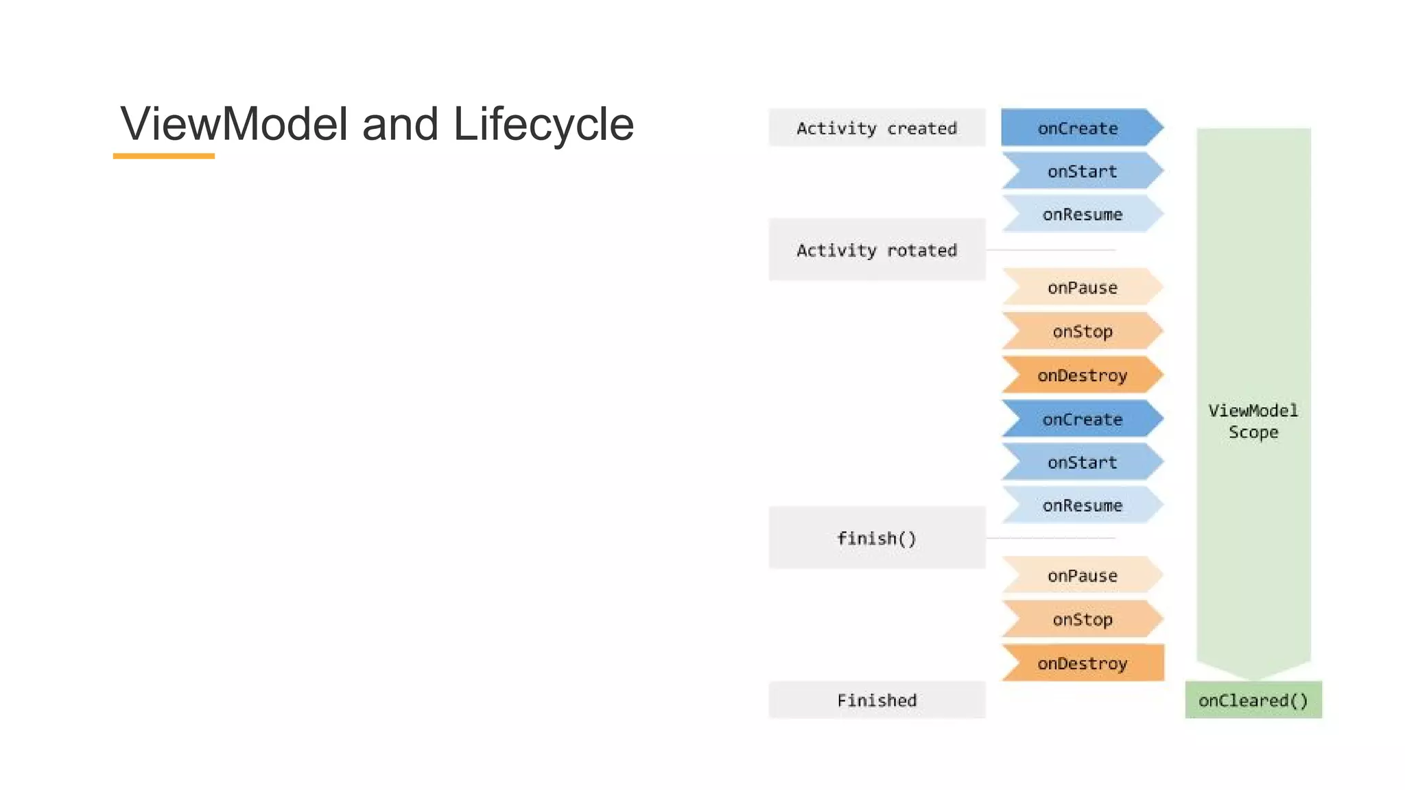 ViewModel and Lifecycle
 