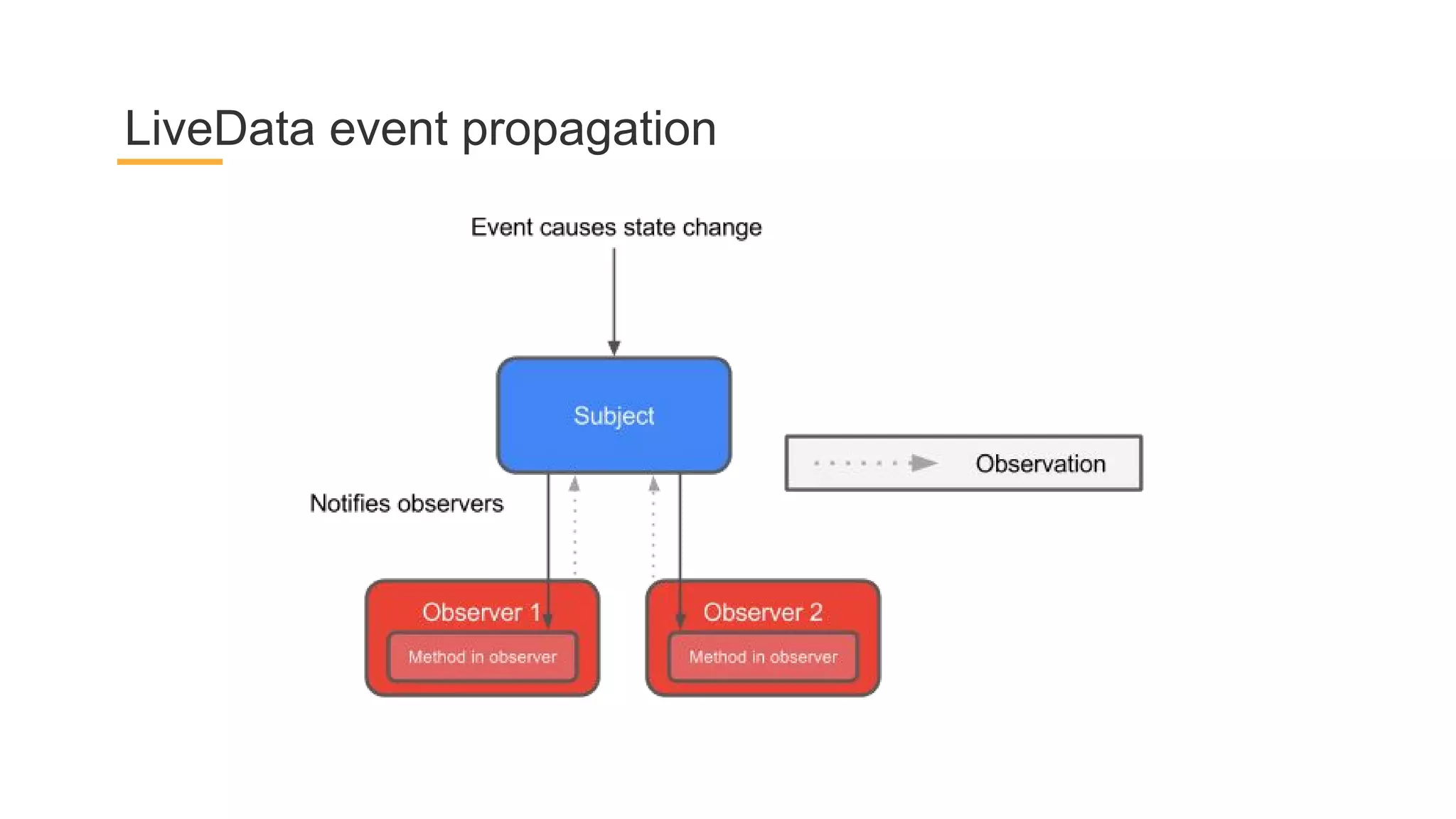 LiveData event propagation
 