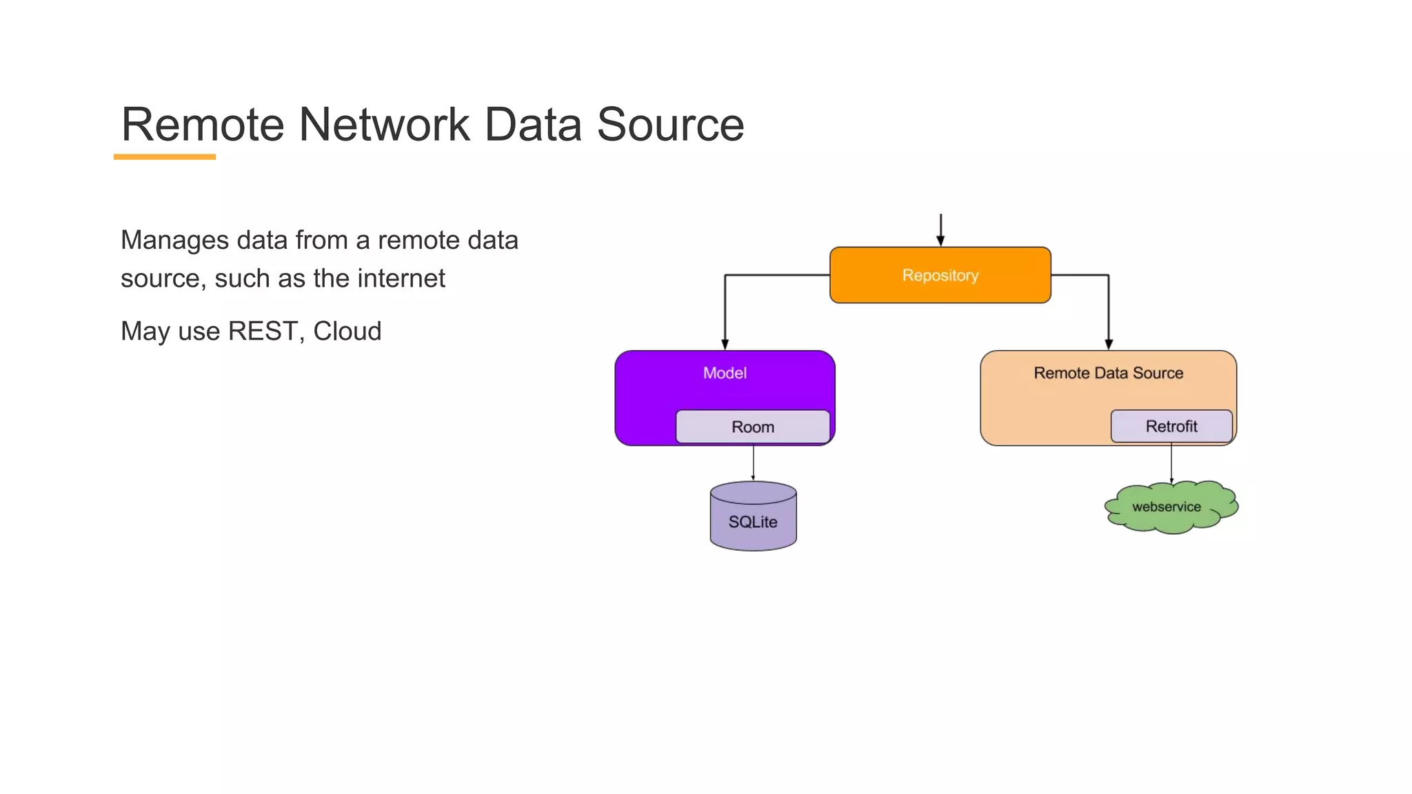 Manages data from a remote data
source, such as the internet
May use REST, Cloud
Remote Network Data Source
 