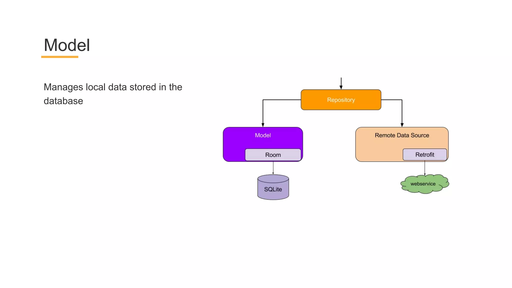 Manages local data stored in the
database
Model
 