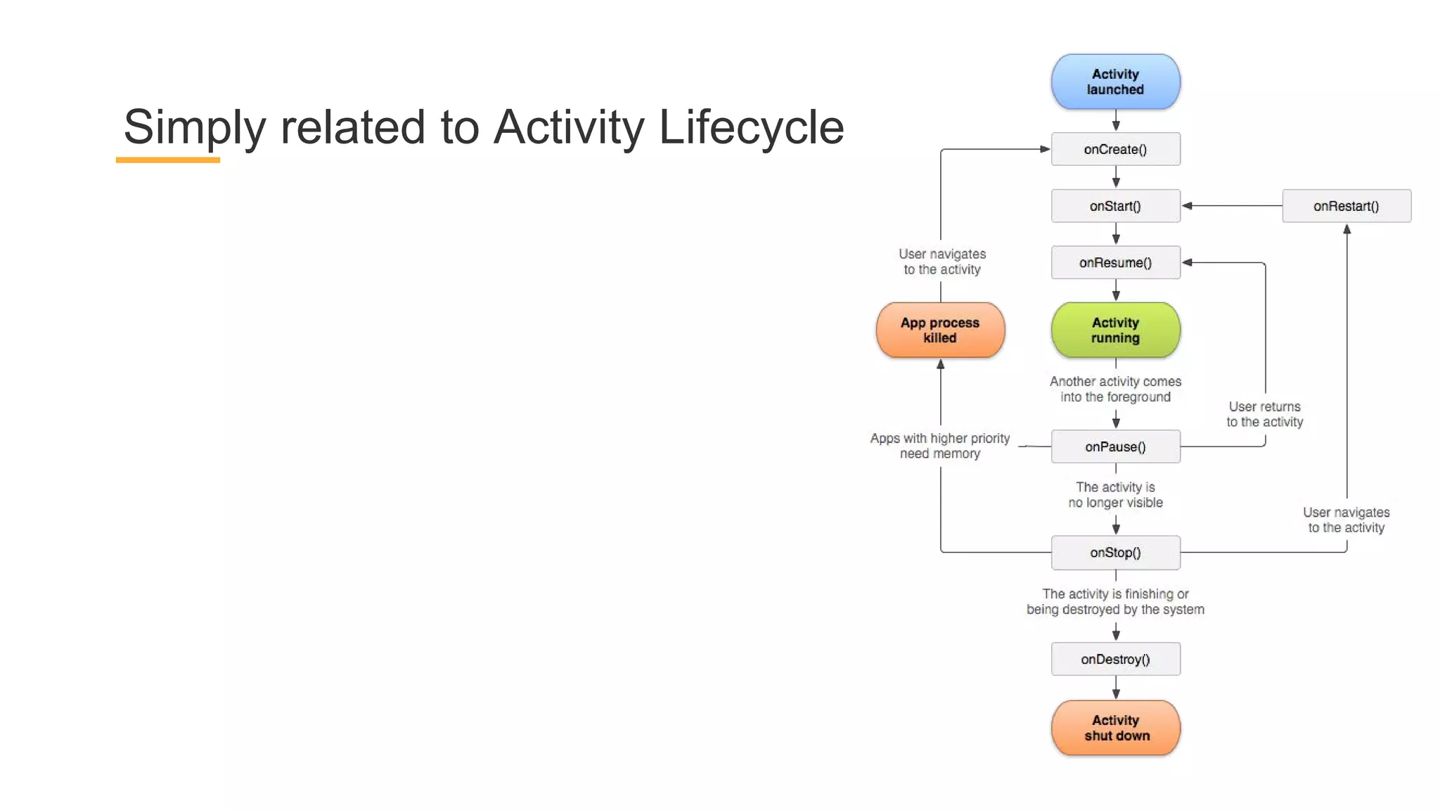 Simply related to Activity Lifecycle
 