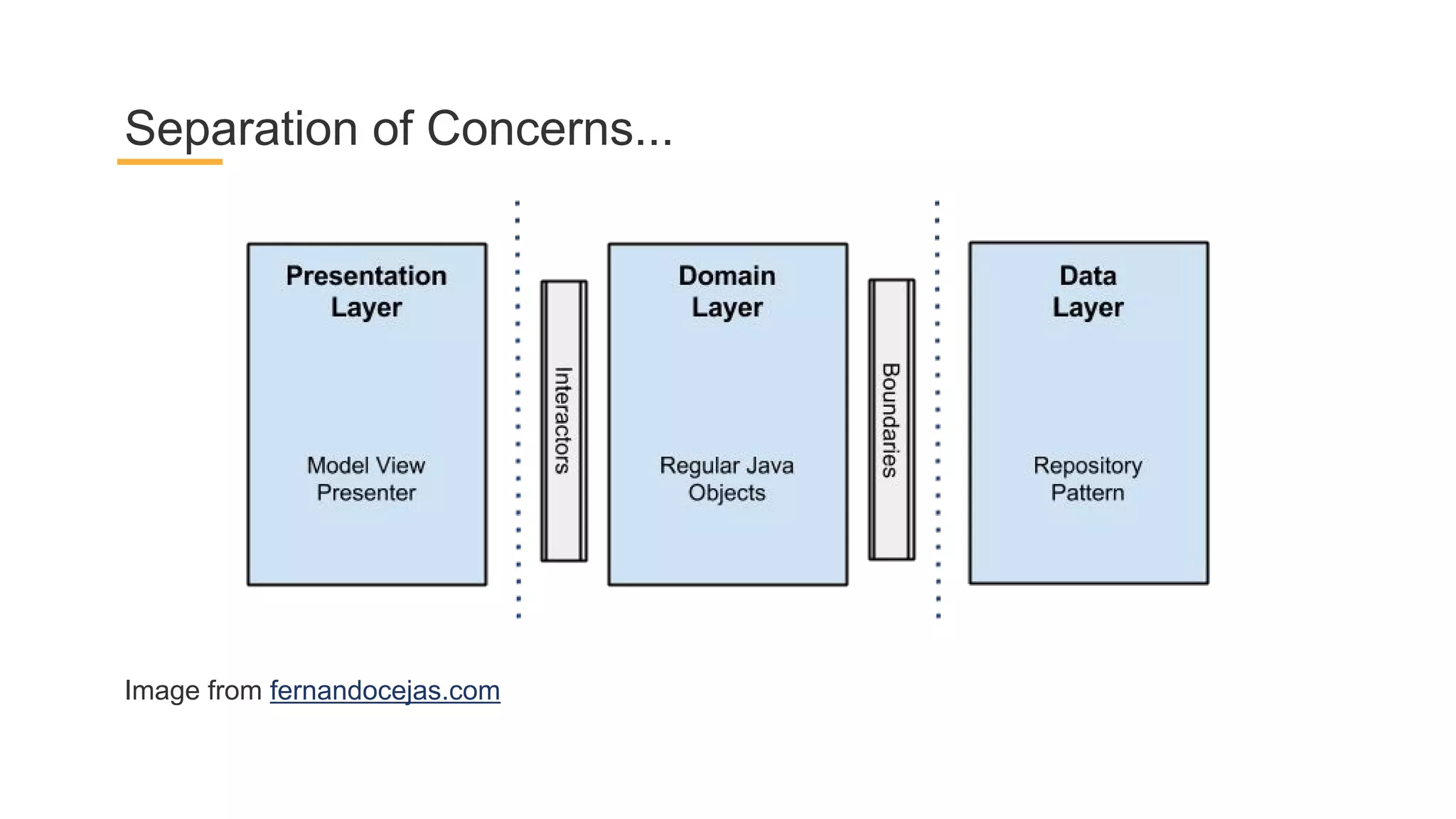 Image from fernandocejas.com
Separation of Concerns...
 