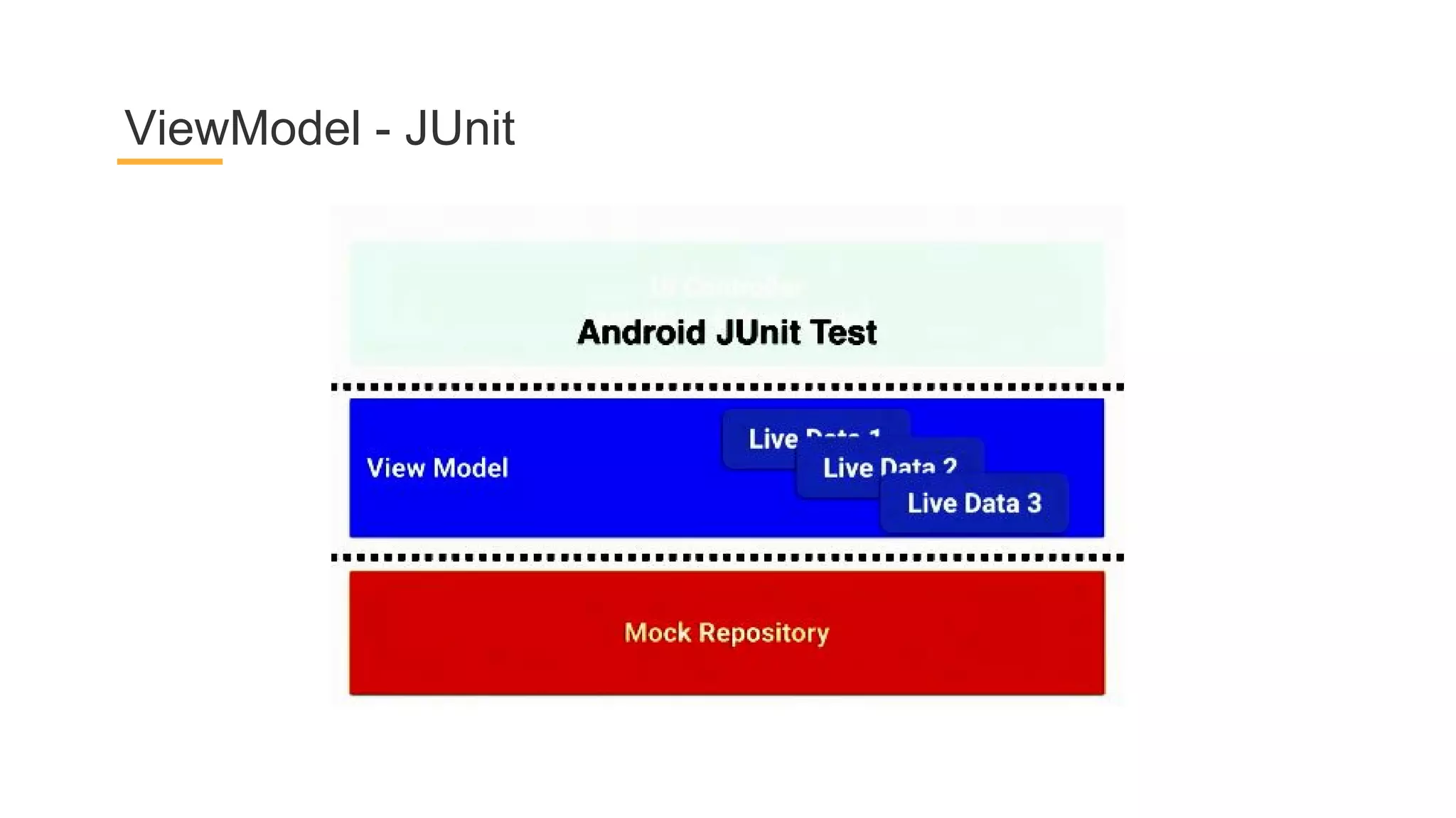 ViewModel - JUnit
 