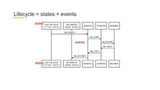 Lifecycle = states + events
 