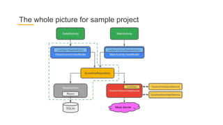 The whole picture for sample project
 