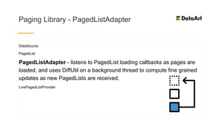 Paging Library - PagedListAdapter
DataSource
PagedList
PagedListAdapter - listens to PagedList loading callbacks as pages are
loaded, and uses DiffUtil on a background thread to compute fine grained
updates as new PagedLists are received.
LivePagedListProvider
 