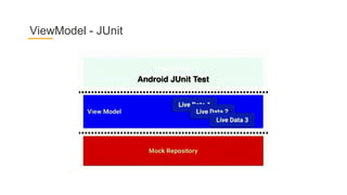 ViewModel - JUnit
 
