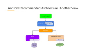 Android Recommended Architecture. Another View
 