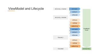 ViewModel and Lifecycle
 