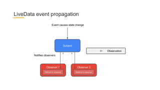 LiveData event propagation
 