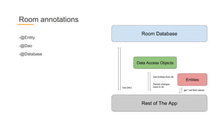 -@Entity
-@Dao
-@Database
Room annotations
 