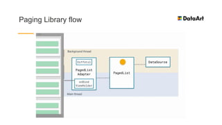 Paging Library flow
 