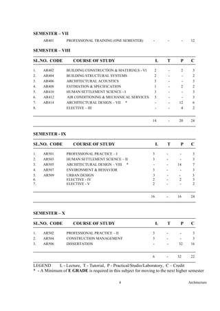 Architecture4
SEMESTER – VII
AR401 PROFESSIONAL TRAINING (ONE SEMESTER) - - - 12
SEMESTER – VIII
SL.NO. CODE COURSE OF STUDY L T P C
1. AR402 BUILDING CONSTRUCTION & MATERIALS - VI 2 - 2 3
2. AR404 BUILDING STRUCTURAL SYSTEMS 2 - - 2
3. AR406 ARCHITECTURAL ACOUSTICS 3 - - 3
4. AR408 ESTIMATION & SPECIFICATION 1 - 2 2
5. AR410 HUMAN SETTLEMENT SCIENCE - I 3 - - 3
6. AR412 AIR CONDITIONING & MECHANICAL SERVICES 3 - - 3
7. AR414 ARCHITECTURAL DESIGN – VII * - - 12 6
8. E06 or ELECTIVE – III - - 4 2
ARE07
14 - 20 24
SEMESTER - IX
SL.NO. CODE COURSE OF STUDY L T P C
1. AR501 PROFESSIONAL PRACTICE – I 3 - - 3
2. AR503 HUMAN SETTLEMENT SCIENCE – II 3 - - 3
3. AR505 ARCHITECTURAL DESIGN – VIII * - - 14 7
4. AR507 ENVIRONMENT & BEHAVIOR 3 - - 3
5. AR509 URBAN DESIGN 3 - - 3
6. ELECTIVE - IV 2 - 2 3
7. or ELECTIVE - V 2 - - 2
ARE16
16 - 16 24
SEMESTER – X
SL.NO. CODE COURSE OF STUDY L T P C
1. AR502 PROFESSIONAL PRACTICE – II 3 - - 3
2. AR504 CONSTRUCTION MANAGEMENT 3 - - 3
3. AR506 DISSERTATION - - 32 16
ARE16
6 - 32 22
LEGEND L - Lecture, T - Tutorial, P - Practical/Studio/Laboratory, C – Credit
* - A Minimum of E GRADE is required in this subject for moving to the next higher semester
 