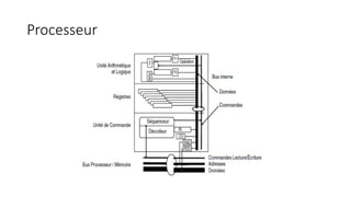 Processeur
 
