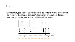 Bus
• Différents types de bus Selon la nature de l’information à transporter,
on retrouve trois types de bus d’information en parallèle dans un
système de traitement programmé de l’information:
 