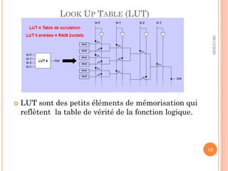 LOOK UP TABLE (LUT)
 LUT sont des petits éléments de mémorisation qui
reflètent la table de vérité de la fonction logique.
09/12/2020
13
 