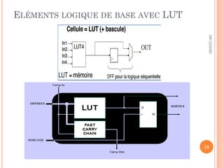 ELÉMENTS LOGIQUE DE BASE AVEC LUT
09/12/2020
15
 