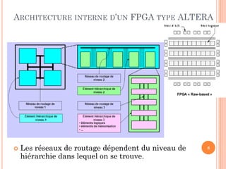 ARCHITECTURE INTERNE D’UN FPGA TYPE ALTERA
 Les réseaux de routage dépendent du niveau de
hiérarchie dans lequel on se trouve.
09/12/2020
8
 