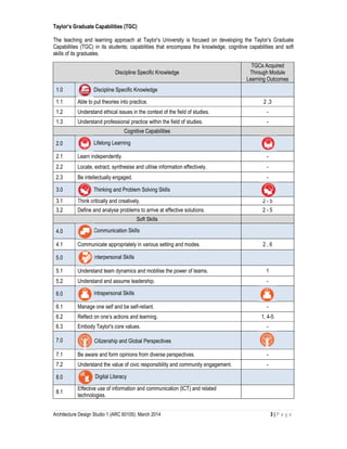 Architecture Design Studio 1 (ARC 60105): March 2014 3 | P a g e
Taylor’s Graduate Capabilities (TGC)
The teaching and learning approach at Taylor’s University is focused on developing the Taylor’s Graduate
Capabilities (TGC) in its students; capabilities that encompass the knowledge, cognitive capabilities and soft
skills of its graduates.
Discipline Specific Knowledge
TGCs Acquired
Through Module
Learning Outcomes
1.0 Discipline Specific Knowledge
1.1 Able to put theories into practice. 2 ,3
1.2 Understand ethical issues in the context of the field of studies. -
1.3 Understand professional practice within the field of studies. -
Cognitive Capabilities
2.0 Lifelong Learning
2.1 Learn independently. -
2.2 Locate, extract, synthesise and utilise information effectively. -
2.3 Be intellectually engaged. -
3.0 Thinking and Problem Solving Skills
3.1 Think critically and creatively. 2 - 5
3.2 Define and analyse problems to arrive at effective solutions. 2 - 5
Soft Skills
4.0 Communication Skills
4.1 Communicate appropriately in various setting and modes. 2 , 6
5.0 Interpersonal Skills
5.1 Understand team dynamics and mobilise the power of teams. 1
5.2 Understand and assume leadership. -
6.0 Intrapersonal Skills
6.1 Manage one self and be self-reliant. -
6.2 Reflect on one’s actions and learning. 1, 4-5
6.3 Embody Taylor's core values. -
7.0 Citizenship and Global Perspectives
7.1 Be aware and form opinions from diverse perspectives. -
7.2 Understand the value of civic responsibility and community engagement. -
8.0 Digital Literacy
8.1
Effective use of information and communication (ICT) and related
technologies.
 