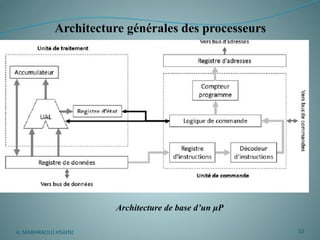 Comprehensive Overview of Microprocessor System Architecture and ...