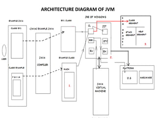Architecture diagram of jvm | PPTX