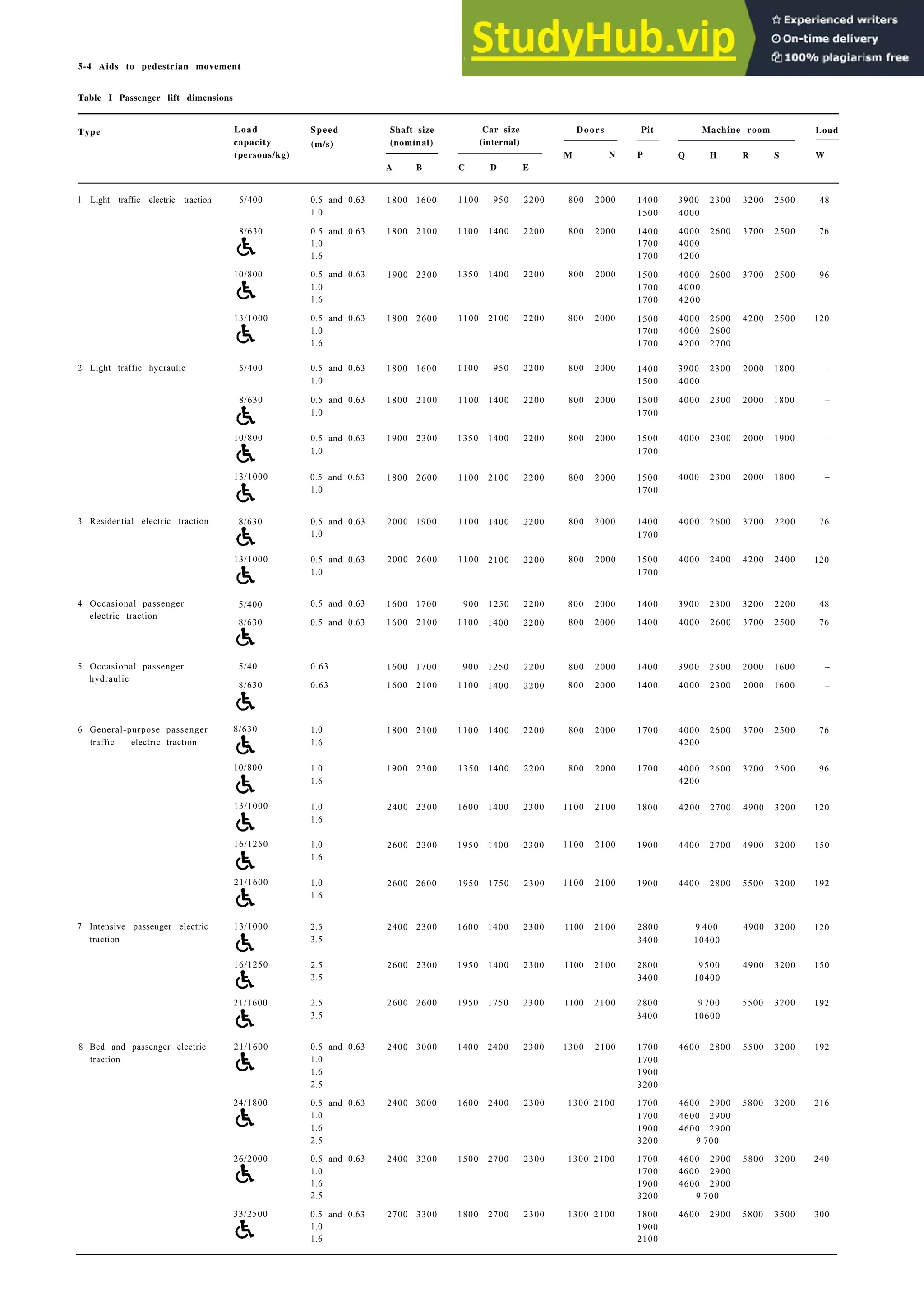 5-4 Aids to pedestrian movement
Table I Passenger lift dimensions
Type Load Speed Shaft size Car size Doors Pit Machine room Load
capacity (m/s) (nominal) (internal)
(persons/kg) M N P Q H R S W
A B C D E
1 Light traffic electric traction 5/400
2 Light traffic hydraulic 5/400
3 Residential electric traction
4 Occasional passenger
electric traction
5 Occasional passenger
hydraulic
6 General-purpose passenger
traffic – electric traction
7 Intensive passenger electric
traction
8 Bed and passenger electric
traction
8/630
10/800
13/1000
8/630
10/800
13/1000
8/630
13/1000
5/400
8/630
5/40
8/630
8/630
10/800
13/1000
16/1250
21/1600
13/1000
16/1250
21/1600
21/1600
24/1800
26/2000
33/2500
0.5 and 0.63
1.0
0.5 and 0.63
1.0
1.6
0.5 and 0.63
1.0
1.6
0.5 and 0.63
1.0
1.6
1800 1600 1100 950 2200 800 2000
1800 2100 1100 1400 2200 800 2000
1400
1500
1400
1700
1700
1500
1700
1700
1500
1700
1700
3900 2300 3200 2500
4000
4000 2600 3700 2500
4000
4200
4000 2600 3700 2500
4000
4200
4000 2600 4200 2500
4000 2600
4200 2700
3900 2300 2000 1800 –
4000
4000 2300 2000 1800 –
48
76
1900 2300 1350 1400 2200 800 2000 96
1800 2600 1100 2100 2200 800 2000 120
0.5 and 0.63
1.0
0.5 and 0.63
1.0
1800 1600 1100 950 2200 800 2000
1800 2100 1100 1400 2200 800 2000
1400
1500
1500
1700
0.5 and 0.63
1.0
1900 2300 1350 1400 2200 800 2000 1500
1700
4000 2300 2000 1900 –
0.5 and 0.63
1.0
1800 2600 1100 2100 2200 800 2000 1500
1700
4000 2300 2000 1800 –
0.5 and 0.63
1.0
2000 1900 1100 1400 2200 800 2000 1400
1700
4000 2600 3700 2200 76
0.5 and 0.63
1.0
2000 2600 1100 2100 2200 800 2000 1500
1700
4000 2400 4200 2400 120
0.5 and 0.63 1600 1700 900 1250 2200 800 2000 1400 3900 2300 3200 2200 48
0.5 and 0.63 1600 2100 1100 1400 2200 800 2000 1400 4000 2600 3700 2500 76
0.63 1600 1700 900 1250 2200 800 2000 1400 3900 2300 2000 1600 –
0.63 1600 2100 1100 1400 2200 800 2000 1400 4000 2300 2000 1600 –
1.0
1.6
1800 2100 1100 1400 2200 800 2000 1700
1.0
1.6
1900 2300 1350 1400 2200 800 2000 1700
4000 2600 3700 2500
4200
4000 2600 3700 2500
4200
76
96
1.0
1.6
2400 2300 1600 1400 2300 1100 2100
1100 2100
1100 2100
1800 4200 2700 4900 3200 120
1.0
1.6
2600 2300 1950 1400 2300 1900 4400 2700 4900 3200 150
1.0
1.6
2600 2600 1950 1750 2300 1900 4400 2800 5500 3200 192
2.5
3.5
2400 2300 1600 1400 2300 2800 9 400 4900 3200
3400 10400
120
2.5
3.5
2600 2300 1950 1400 2300 2800 9500 4900 3200
3400 10400
150
2.5
3.5
2600 2600 1950 1750 2300 2800 9 700 5500 3200
3400 10600
192
0.5 and 0.63
1.0
1.6
2.5
2400 3000 1400 2400 2300
1100 2100
1100 2100
1100 2100
1300 2100 1700
1700
1900
3200
4600 2800 5500 3200 192
0.5 and 0.63
1.0
1.6
2.5
2400 3000 1600 2400 2300 1300 2100 1700 4600 2900 5800 3200
1700 4600 2900
1900 4600 2900
3200 9 700
216
0.5 and 0.63
1.0
1.6
2.5
2400 3300 1500 2700 2300 1300 2100 1700 4600 2900 5800 3200
1700 4600 2900
1900 4600 2900
3200 9 700
0.5 and 0.63
1.0
1.6
2700 3300 1800 2700 2300 1300 2100 1800
1900
2100
4600 2900 5800 3500
240
300
 