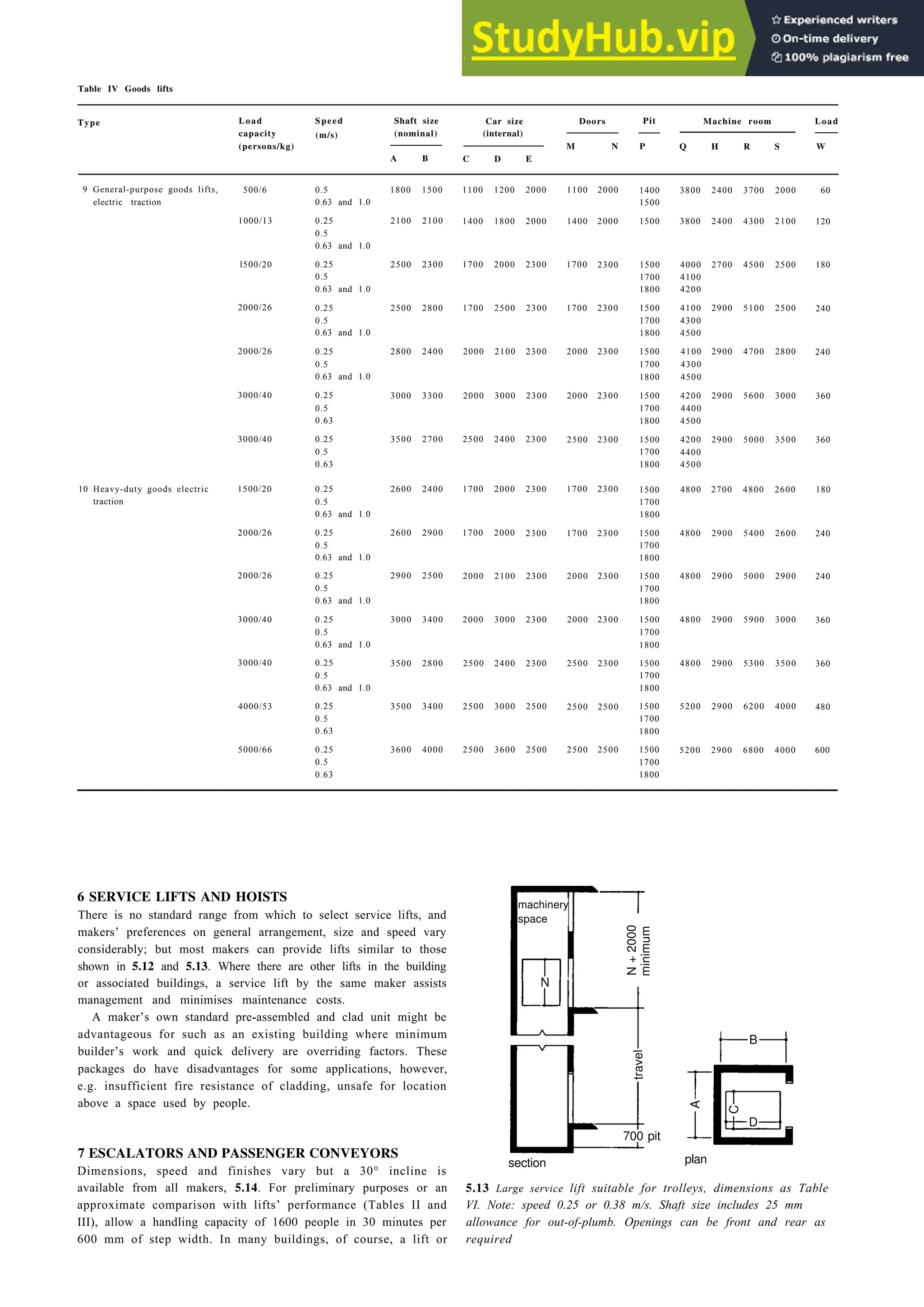 Aids to pedestrian movement 5-9
Table IV Goods lifts
Type Load Speed Shaft size Car size Doors Pit Machine room Load
capacity (m/s) (nominal) (internal)
(persons/kg) M N P Q H R S W
A B C D E
9 General-purpose goods lifts, 500/6
electric traction
1000/13
l500/20
2000/26
2000/26
3000/40
3000/40
10 Heavy-duty goods electric 1500/20
traction
2000/26
2000/26
3000/40
3000/40
4000/53
5000/66
0.5
0.63 and 1.0
0.25
0.5
0.63 and 1.0
0.25
0.5
0.63 and 1.0
0.25
0.5
0.63 and 1.0
0.25
0.5
0.63 and 1.0
0.25
0.5
0.63
0.25
0.5
0.63
0.25
0.5
0.63 and 1.0
0.25
0.5
0.63 and 1.0
0.25
0.5
0.63 and 1.0
0.25
0.5
0.63 and 1.0
0.25
0.5
0.63 and 1.0
0.25
0.5
0.63
0.25
0.5
0.63
1800 1500 1100 1200 2000 2000
2100 2100 1400 1800 2000 2000
2500 2300 1700 2000 2300 2300
2500 2800 1700 2500 2300
1100
1400
1700
1700 2300
2800 2400 2000 2100 2300 2000 2300
3000 3300 2000 3000 2300
3500 2700 2500 2400 2300
2000
2500
2300
2300
2600 2400 1700 2000 2300 1700 2300
2600 2900 2300 1700 2300
2900 2500
1700 2000
2000 2100 2300 2000 2300
3000 3400 2000 3000 2300 2000 2300
3500 2800 2500 2400 2300 2500 2300
3500 3400
3600 4000
2500 3000 2500 2500 2500
2500 3600 2500 2500 2500
1400
1500
1500
3800 2400 3700 2000 60
2400 4300 2100 120
3800
4000
4100
4200
4100
4300
4500
4100
4300
4500
4200
4400
4500
4200
4400
4500
2700 4500 2500 180
2900 5100 2500 240
2900 4700 2800 240
2900 5600 3000 360
2900 5000 3500 360
4800 2700 4800 2600 180
4800 2900 5400 2600 240
4800 2900 5000 2900 240
4800 2900 5900 3000 360
4800 2900 5300 3500 360
5200 2900 6200 4000 480
5200 2900 6800 4000 600
1500
1700
1800
1500
1700
1800
1500
1700
1800
1500
1700
1800
1500
1700
1800
1500
1700
1800
1500
1700
1800
1500
1700
1800
1500
1700
1800
1500
1700
1800
1500
1700
1800
1500
1700
1800
6 SERVICE LIFTS AND HOISTS
machinery
space
There is no standard range from which to select service lifts, and
makers’ preferences on general arrangement, size and speed vary
considerably; but most makers can provide lifts similar to those
shown in 5.12 and 5.13. Where there are other lifts in the building
or associated buildings, a service lift by the same maker assists
management and minimises maintenance costs.
N
minimum
A maker’s own standard pre-assembled and clad unit might be
advantageous for such as an existing building where minimum
builder’s work and quick delivery are overriding factors. These
packages do have disadvantages for some applications, however,
e.g. insufficient fire resistance of cladding, unsafe for location
above a space used by people.
B
C
700 pit
travel
D
N
+
2000
7 ESCALATORS AND PASSENGER CONVEYORS
Dimensions, speed and finishes vary but a 30° incline is
section plan
A
available from all makers, 5.14. For preliminary purposes or an 5.13 Large service lift suitable for trolleys, dimensions as Table
approximate comparison with lifts’ performance (Tables II and VI. Note: speed 0.25 or 0.38 m/s. Shaft size includes 25 mm
III), allow a handling capacity of 1600 people in 30 minutes per allowance for out-of-plumb. Openings can be front and rear as
600 mm of step width. In many buildings, of course, a lift or required
 