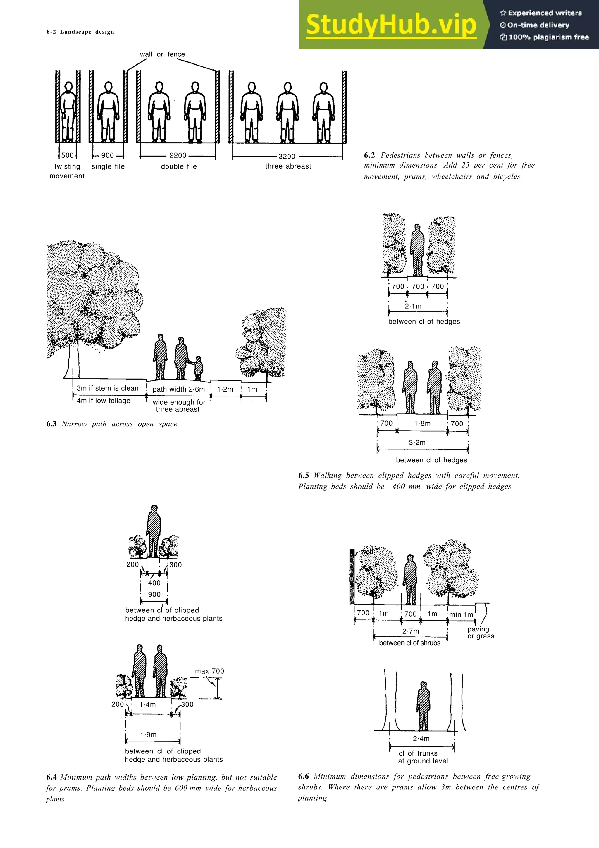 6-2 Landscape design
wall or fence
500 900 2200 3200 6.2 Pedestrians between walls or fences,
twisting single file double file three abreast minimum dimensions. Add 25 per cent for free
movement movement, prams, wheelchairs and bicycles
between cl of hedges
abreast
6.3 Narrow path across open space
between cl of clipped
hedge and herbaceous plants
max 700
200 1.4m 300
1.9m
6.4 Minimum path widths between low planting, but not suitable
for prams. Planting beds should be 600 mm wide for herbaceous
plants
between cl of hedges
6.5 Walking between clipped hedges with careful movement.
Planting beds should be 400 mm wide for clipped hedges
paving
or grass
6.6 Minimum dimensions for pedestrians between free-growing
shrubs. Where there are prams allow 3m between the centres of
planting
3m if stem is clean
4m if low foliage
path width 2.6m
three abreast
wide enough for
1.2m 1m
200 300
400
900
between cl of clipped
of
hedqe and herbaceous plants
700 700 700
2.1m
700 1.8m 700
3.2m
700 1m 700 1m min 1m
2.7m
between cl of shrubs
2.4m
cl of trunks
at ground level
 