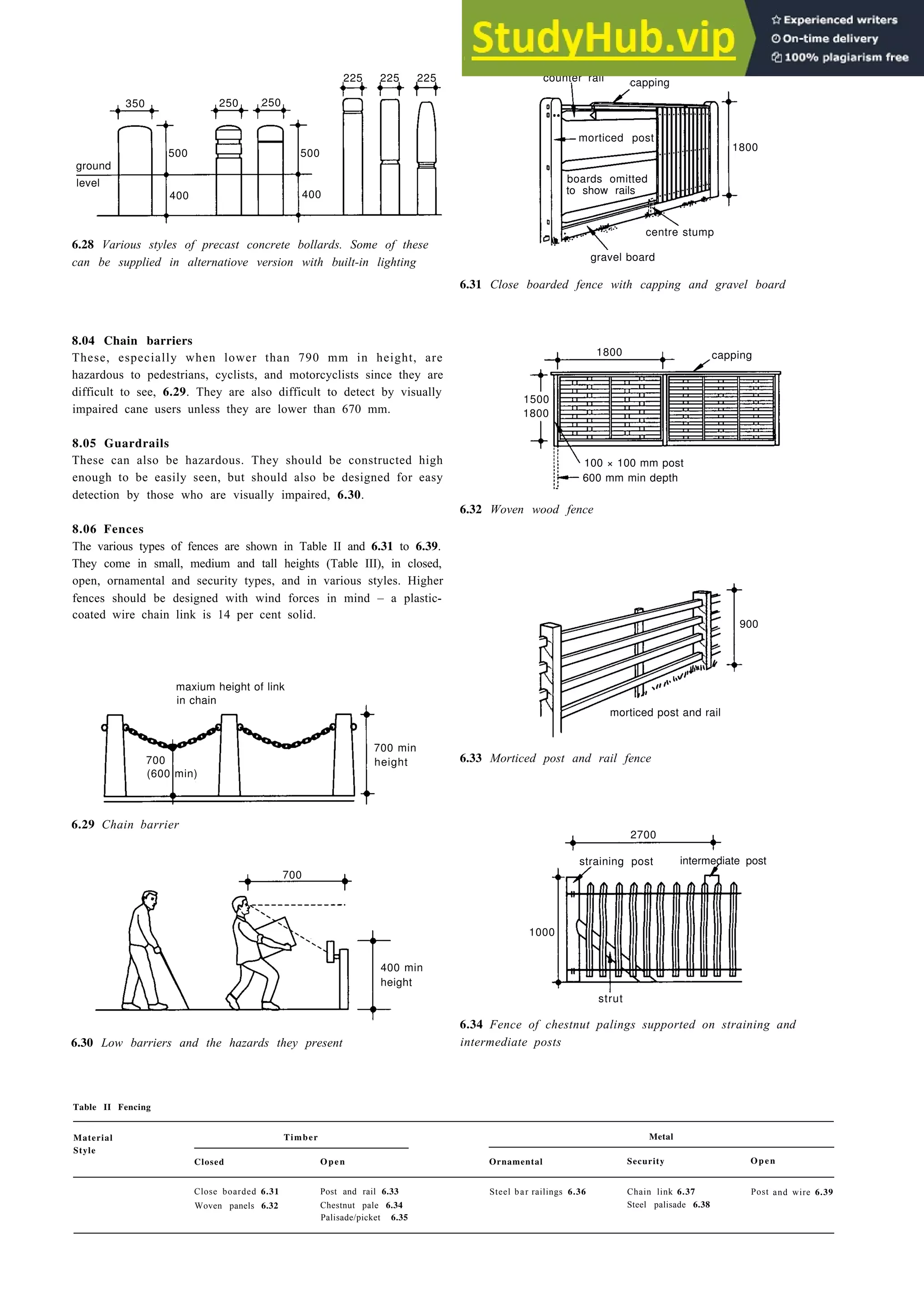 225 225 225
Landscape design 6-9
6.28 Various styles of precast concrete bollards. Some of these
can be supplied in alternatiove version with built-in lighting
counter rail
gravel board
6.31 Close boarded fence with capping and gravel board
8.04 Chain barriers
These, especially when lower than 790 mm in height, are
hazardous to pedestrians, cyclists, and motorcyclists since they are
difficult to see, 6.29. They are also difficult to detect by visually
impaired cane users unless they are lower than 670 mm.
8.05 Guardrails
These can also be hazardous. They should be constructed high
enough to be easily seen, but should also be designed for easy
detection by those who are visually impaired, 6.30.
6.32 Woven wood fence
8.06 Fences
The various types of fences are shown in Table II and 6.31 to 6.39.
They come in small, medium and tall heights (Table III), in closed,
open, ornamental and security types, and in various styles. Higher
fences should be designed with wind forces in mind – a plastic-
coated wire chain link is 14 per cent solid.
maxium height of link
in chain
6.33 Morticed post and rail fence
6.29 Chain barrier
6.30 Low barriers and the hazards they present
Table II Fencing
straining post intermediate post
strut
6.34 Fence of chestnut palings supported on straining and
intermediate posts
Material
Style
Closed
Timber
Open Ornamental
Metal
Security Open
Close boarded 6.31
Woven panels 6.32
Post and rail 6.33
Chestnut pale 6.34
Palisade/picket 6.35
Steel bar railings 6.36 Chain link 6.37 Post and wire 6.39
Steel palisade 6.38
ground
level
500
400
250 250
350
500
400
700
(600 min)
700 min
height
700
400 min
height
capping
morticed post
1800
boards omitted
to show rails
centre stump
1800 capping
1500
1800
100 × 100 mm post
600 mm min depth
900
morticed post and rail
2700
1000
 