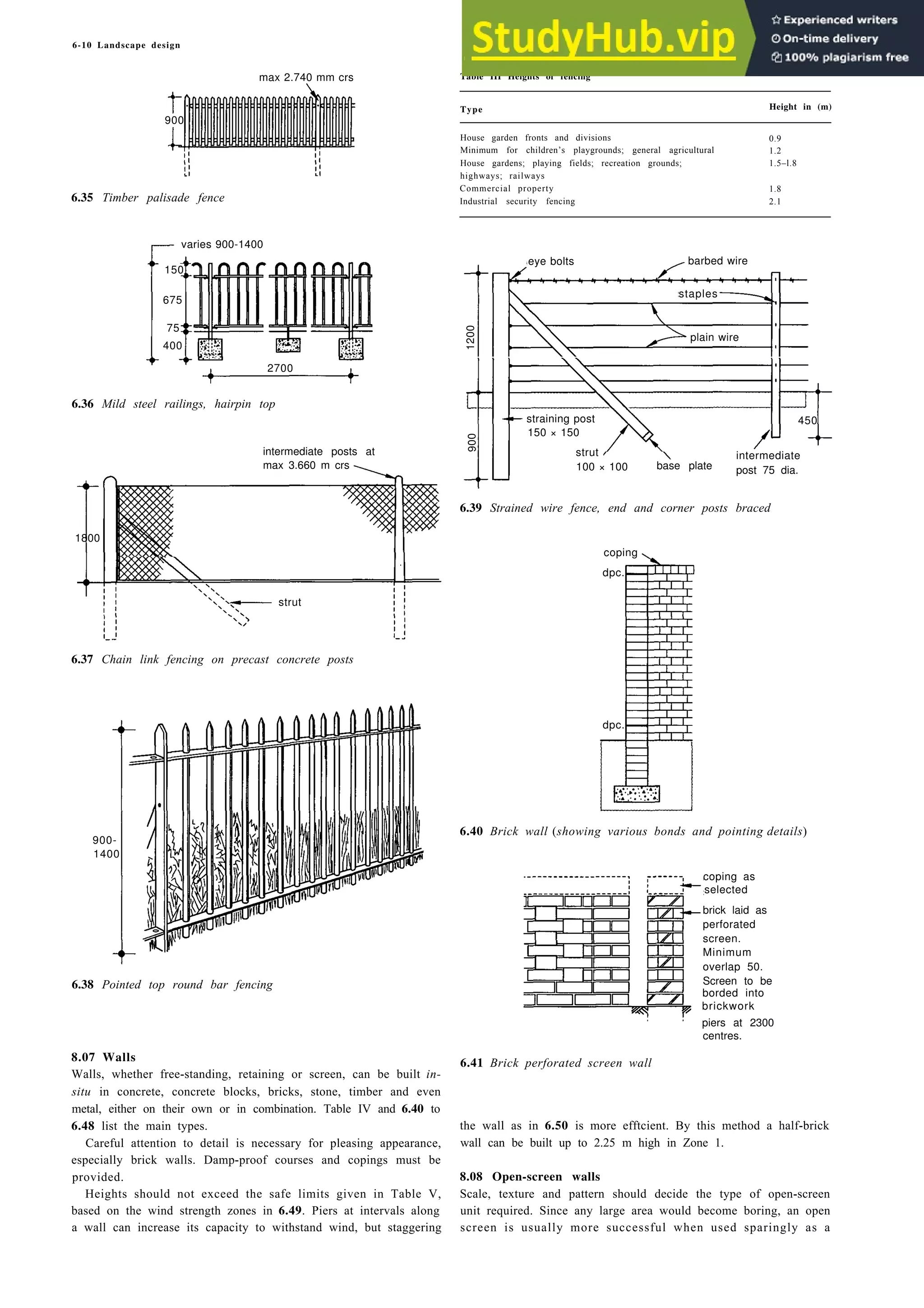 Table III Heights of fencing
6-10 Landscape design
max 2.740 mm crs
6.35 Timber palisade fence
6.36 Mild steel railings, hairpin top
6.37 Chain link fencing on precast concrete posts
6.38 Pointed top round bar fencing
8.07 Walls
Walls, whether free-standing, retaining or screen, can be built in-
situ in concrete, concrete blocks, bricks, stone, timber and even
metal, either on their own or in combination. Table IV and 6.40 to
6.48 list the main types.
6.41 Brick perforated screen wall
Careful attention to detail is necessary for pleasing appearance,
especially brick walls. Damp-proof courses and copings must be
provided.
the wall as in 6.50 is more efftcient. By this method a half-brick
wall can be built up to 2.25 m high in Zone 1.
8.08 Open-screen walls
Heights should not exceed the safe limits given in Table V, Scale, texture and pattern should decide the type of open-screen
based on the wind strength zones in 6.49. Piers at intervals along unit required. Since any large area would become boring, an open
a wall can increase its capacity to withstand wind, but staggering screen is usually more successful when used sparingly as a
Type Height in (m)
House garden fronts and divisions
Minimum for children’s playgrounds; general agricultural
House gardens; playing fields; recreation grounds;
highways; railways
Commercial property
Industrial security fencing
0.9
1.2
1.5–l.8
1.8
2.1
6.39 Strained wire fence, end and corner posts braced
6.40 Brick wall (showing various bonds and pointing details)
900
varies 900-1400
150
675
75
400
2700
intermediate posts at
max 3.660 m crs
1800
strut
900-
1400
eye bolts barbed wire
staples
plain wire
450
intermediate
post 75 dia.
base plate
strut
100 × 100
straining post
150 × 150
900
1200
coping
dpc.
dpc.
coping as
selected
brick laid as
perforated
screen.
Minimum
overlap 50.
Screen to be
borded into
brickwork
piers at 2300
centres.
 