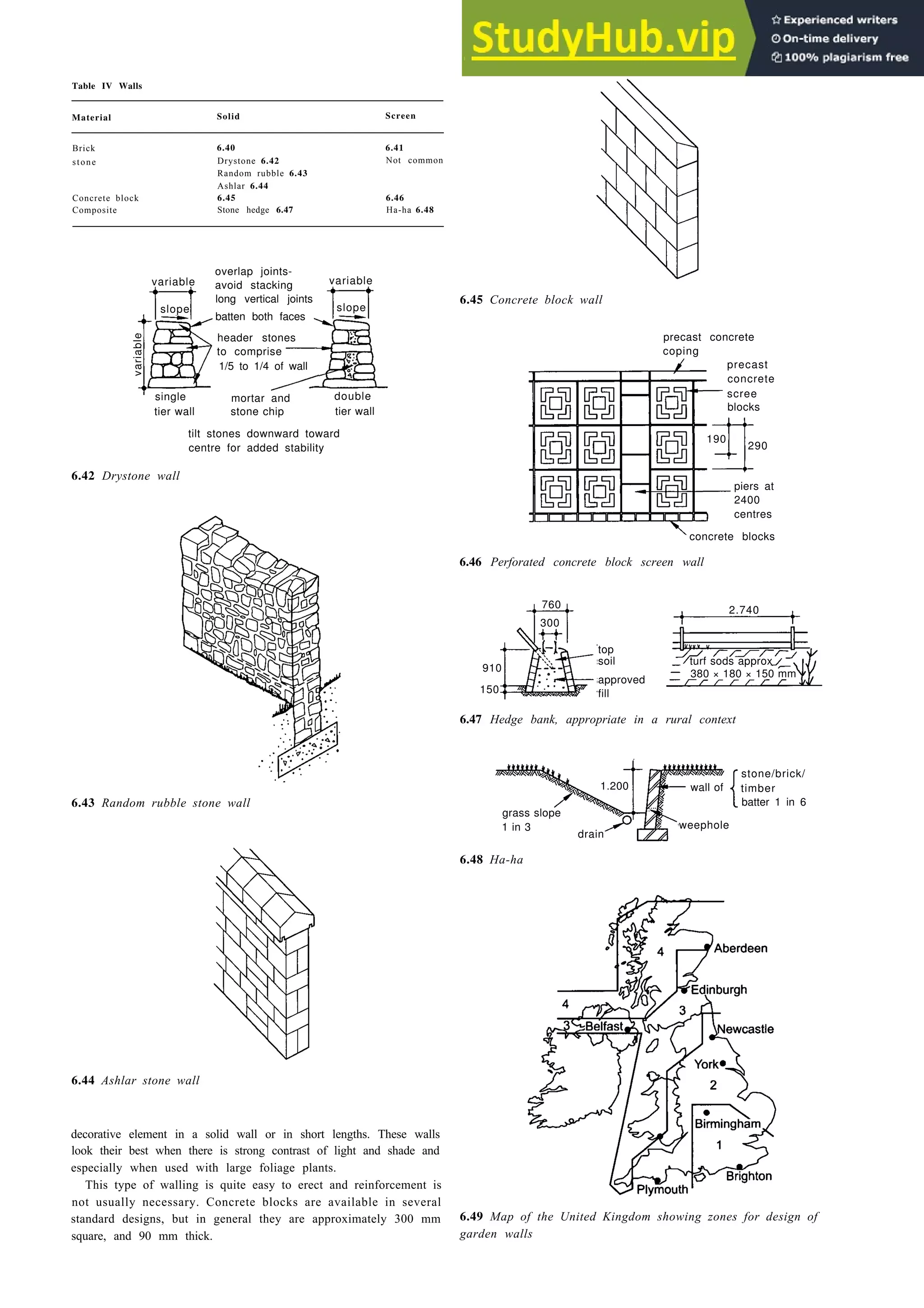 Table IV Walls
Landscape design 6-11
Material Solid Screen
Brick
stone
Concrete block
Composite
6.40
Drystone 6.42
Random rubble 6.43
Ashlar 6.44
6.45
Stone hedge 6.47
6.41
Not common
6.46
Ha-ha 6.48
variable
overlap joints-
avoid stacking variable
long vertical joints
batten both faces
header stones
to comprise
1/5 to 1/4 of wall
mortar and
stone chip
tilt stones downward toward
centre for added stability
6.42 Drystone wall
6.43 Random rubble stone wall
6.44 Ashlar stone wall
decorative element in a solid wall or in short lengths. These walls
look their best when there is strong contrast of light and shade and
especially when used with large foliage plants.
This type of walling is quite easy to erect and reinforcement is
not usually necessary. Concrete blocks are available in several
standard designs, but in general they are approximately 300 mm
square, and 90 mm thick.
6.45 Concrete block wall
precast concrete
coping
precast
concrete
scree
blocks
piers at
2400
centres
6.46 Perforated concrete block screen wall
top
soil
approved
150 fill
6.47 Hedge bank, appropriate in a rural context
stone/brick/
timber
batter 1 in 6
6.48 Ha-ha
6.49 Map of the United Kingdom showing zones for design of
garden walls
slope
single
tier wall
double
tier wall
slope
variable
190
290
concrete blocks
760
300
910
2.740
turf sods approx
380 × 180 × 150 mm
grass slope
1 in 3
drain
1.200 wall of
weephole
 