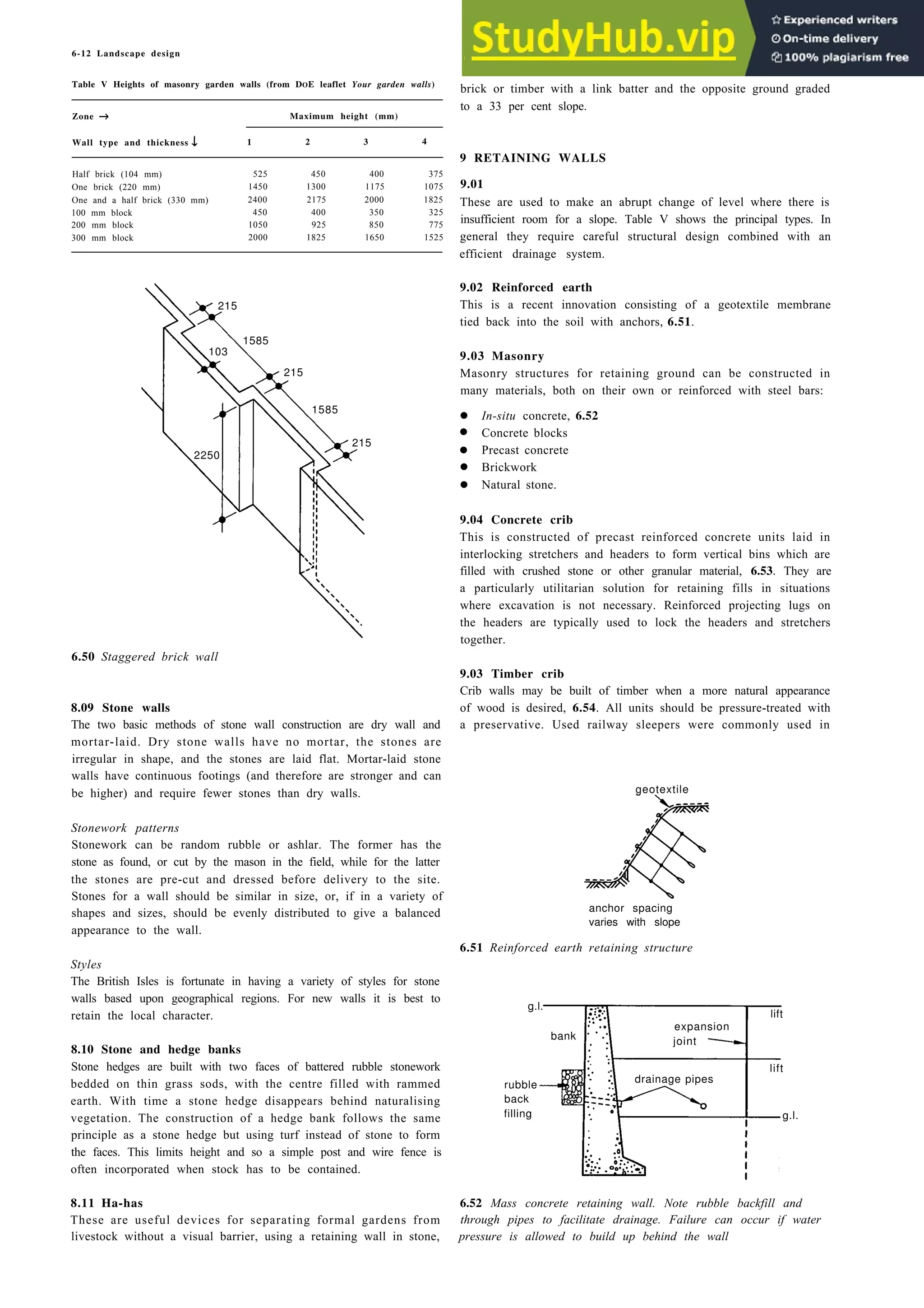6-12 Landscape design
Table V Heights of masonry garden walls (from DOE leaflet Your garden walls)
Zone Maximum height (mm)
Wall type and thickness 1 2 3 4
Half brick (104 mm) 525 450 400 375
One brick (220 mm) 1450 1300 1175 1075
One and a half brick (330 mm) 2400 2175 2000 1825
100 mm block 450 400 350 325
200 mm block 1050 925 850 775
300 mm block 2000 1825 1650 1525
6.50 Staggered brick wall
8.09 Stone walls
The two basic methods of stone wall construction are dry wall and
mortar-laid. Dry stone walls have no mortar, the stones are
irregular in shape, and the stones are laid flat. Mortar-laid stone
walls have continuous footings (and therefore are stronger and can
be higher) and require fewer stones than dry walls.
Stonework patterns
Stonework can be random rubble or ashlar. The former has the
stone as found, or cut by the mason in the field, while for the latter
the stones are pre-cut and dressed before delivery to the site.
Stones for a wall should be similar in size, or, if in a variety of
shapes and sizes, should be evenly distributed to give a balanced
appearance to the wall.
Styles
The British Isles is fortunate in having a variety of styles for stone
walls based upon geographical regions. For new walls it is best to
retain the local character.
8.10 Stone and hedge banks
Stone hedges are built with two faces of battered rubble stonework
bedded on thin grass sods, with the centre filled with rammed
earth. With time a stone hedge disappears behind naturalising
vegetation. The construction of a hedge bank follows the same
principle as a stone hedge but using turf instead of stone to form
the faces. This limits height and so a simple post and wire fence is
often incorporated when stock has to be contained.
rubble
back
filling
8.11 Ha-has
These are useful devices for separating formal gardens from
livestock without a visual barrier, using a retaining wall in stone,
brick or timber with a link batter and the opposite ground graded
to a 33 per cent slope.
9 RETAINING WALLS
9.01
These are used to make an abrupt change of level where there is
insufficient room for a slope. Table V shows the principal types. In
general they require careful structural design combined with an
efficient drainage system.
9.02 Reinforced earth
This is a recent innovation consisting of a geotextile membrane
tied back into the soil with anchors, 6.51.
9.03 Masonry
Masonry structures for retaining ground can be constructed in
many materials, both on their own or reinforced with steel bars:
In-situ concrete, 6.52
Concrete blocks
Precast concrete
Brickwork
Natural stone.
9.04 Concrete crib
This is constructed of precast reinforced concrete units laid in
interlocking stretchers and headers to form vertical bins which are
filled with crushed stone or other granular material, 6.53. They are
a particularly utilitarian solution for retaining fills in situations
where excavation is not necessary. Reinforced projecting lugs on
the headers are typically used to lock the headers and stretchers
together.
9.03 Timber crib
Crib walls may be built of timber when a more natural appearance
of wood is desired, 6.54. All units should be pressure-treated with
a preservative. Used railway sleepers were commonly used in
geotextile
anchor spacing
varies with slope
6.51 Reinforced earth retaining structure
6.52 Mass concrete retaining wall. Note rubble backfill and
through pipes to facilitate drainage. Failure can occur if water
pressure is allowed to build up behind the wall
215
1585
215
103
1585
2250
215
•
•
•
•
•
g.l.
bank
expansion
joint
drainage pipes
lift
lift
g.l.
 