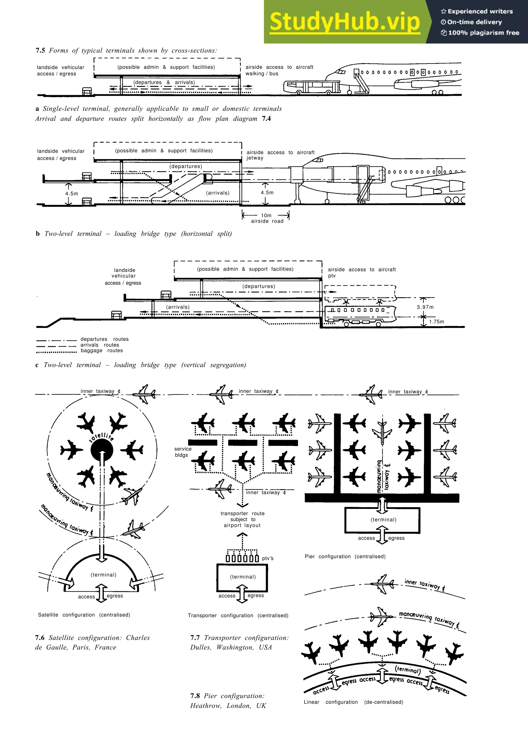 Terminals and transport interchanges 7-5
7.5 Forms of typical terminals shown by cross-sections:
airside access to aircraft
walking / bus
a Single-level terminal, generally applicable to small or domestic terminals
Arrival and departure routes split horizontally as flow plan diagram 7.4
b Two-level terminal – loading bridge type (horizontal split)
departures routes
arrivals routes
baggage routes
c Two-level terminal – loading bridge type (vertical segregation)
Satellite configuration (centralised) Transporter configuration (centralised)
7.6 Satellite configuration: Charles 7.7 Transporter configuration:
de Gaulle, Paris, France Dulles, Washington, USA
7.8 Pier configuration:
Heathrow, London, UK
Linear configuration (de-centralised)
(departures & arrivals)
(possible admin & support facilities)
landside vehicular
access / egress
landside vehicular
access / egress
(possible admin & support facilities) airside access to aircraft
jetway
(departures)
4.5m (arrivals) 4.5m
10m
airside road
landside
vehicular
access / egress
(possible admin & support facilities) airside access to aircraft
ptv
3.97m
1.75m
(departures)
(arrivals)
c
l
inner taxiway c
l
inner taxiway c
l
inner taxiway
transporter route
subject to
airport layout
bldgs
service
c
l
inner taxiway
(terminal)
access egress
Pier configuration (centralised)
ptv's
(terminal)
access egress
(terminal)
access egress
 