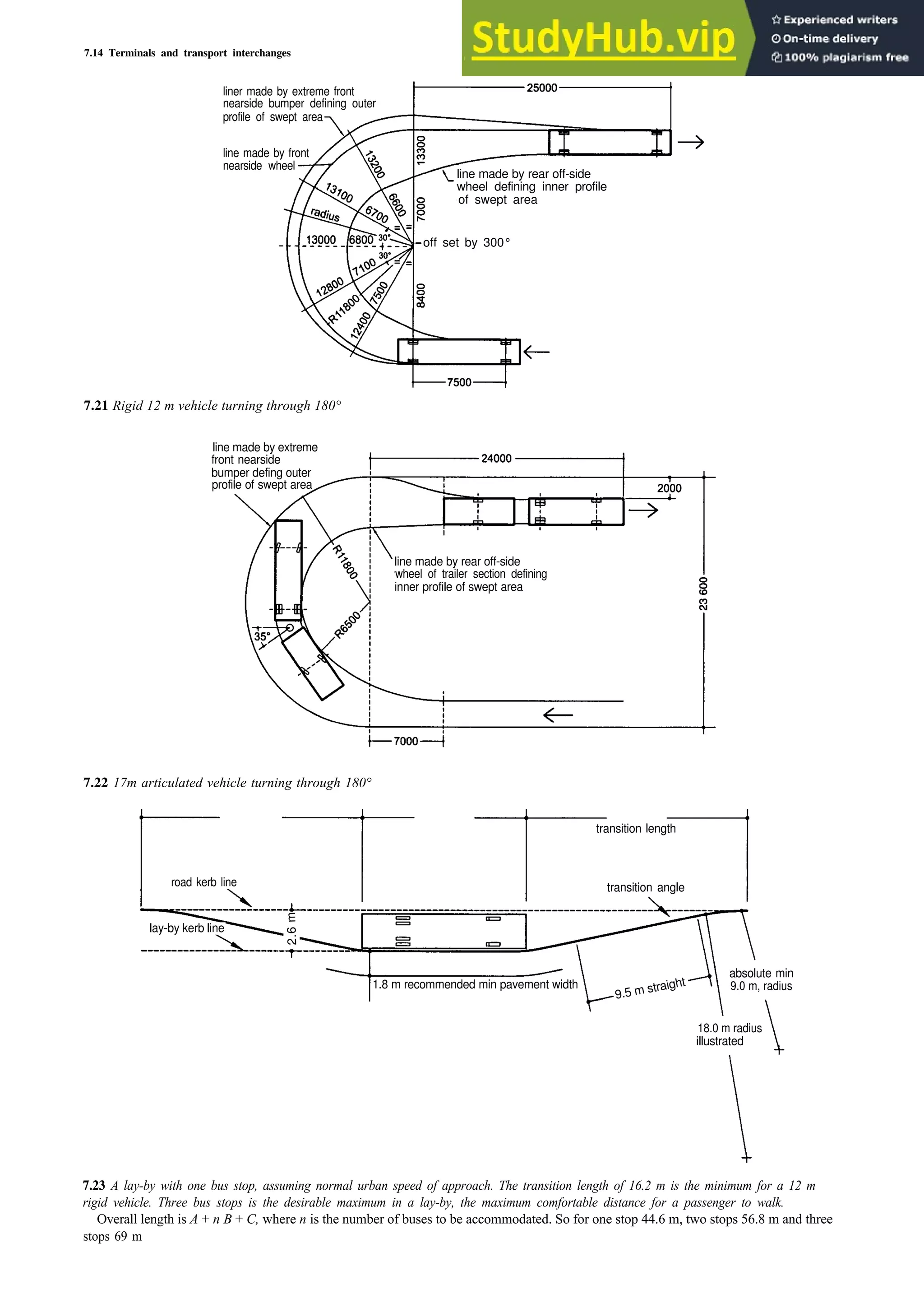 7.14 Terminals and transport interchanges
7.21 Rigid 12 m vehicle turning through 180°
7.22 17m articulated vehicle turning through 180°
A = 16.2 m B = 12.2 m C = 16.2 m
m
rigid vehicle. Three bus stops is the desirable maximum in a lay-by, the maximum comfortable distance for a passenger to walk.
Overall length is A + n B + C, where n is the number of buses to be accommodated. So for one stop 44.6 m, two stops 56.8 m and three
stops 69 m
liner made by extreme front
nearside bumper defining outer
profile of swept area
line made by front
nearside wheel
line made by rear off-side
wheel defining inner profile
of swept area
off set by 300°
front nearside
bumper defing outer
profile of swept area
line made by extreme
line made by rear off-side
wheel of trailer section defining
inner profile of swept area
2.6
m
transition length
transition angle
road kerb line
lay-by kerb line
absolute min
1.8 m recommended min pavement width 9.0 m, radius
18.0 m radius
illustrated
7.23 A lay-by with one bus stop, assuming normal urban speed of approach. The transition length of 16.2 m is the minimum for a 12
9.5 m straight
 