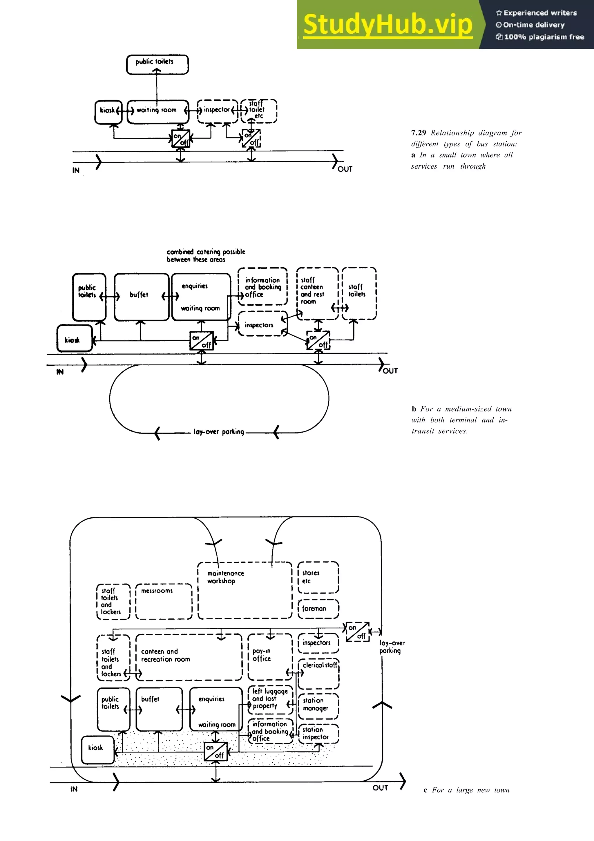 Terminals and transport interchanges 7-17
7.29 Relationship diagram for
different types of bus station:
a In a small town where all
services run through
b For a medium-sized town
with both terminal and in-
transit services.
c For a large new town
 