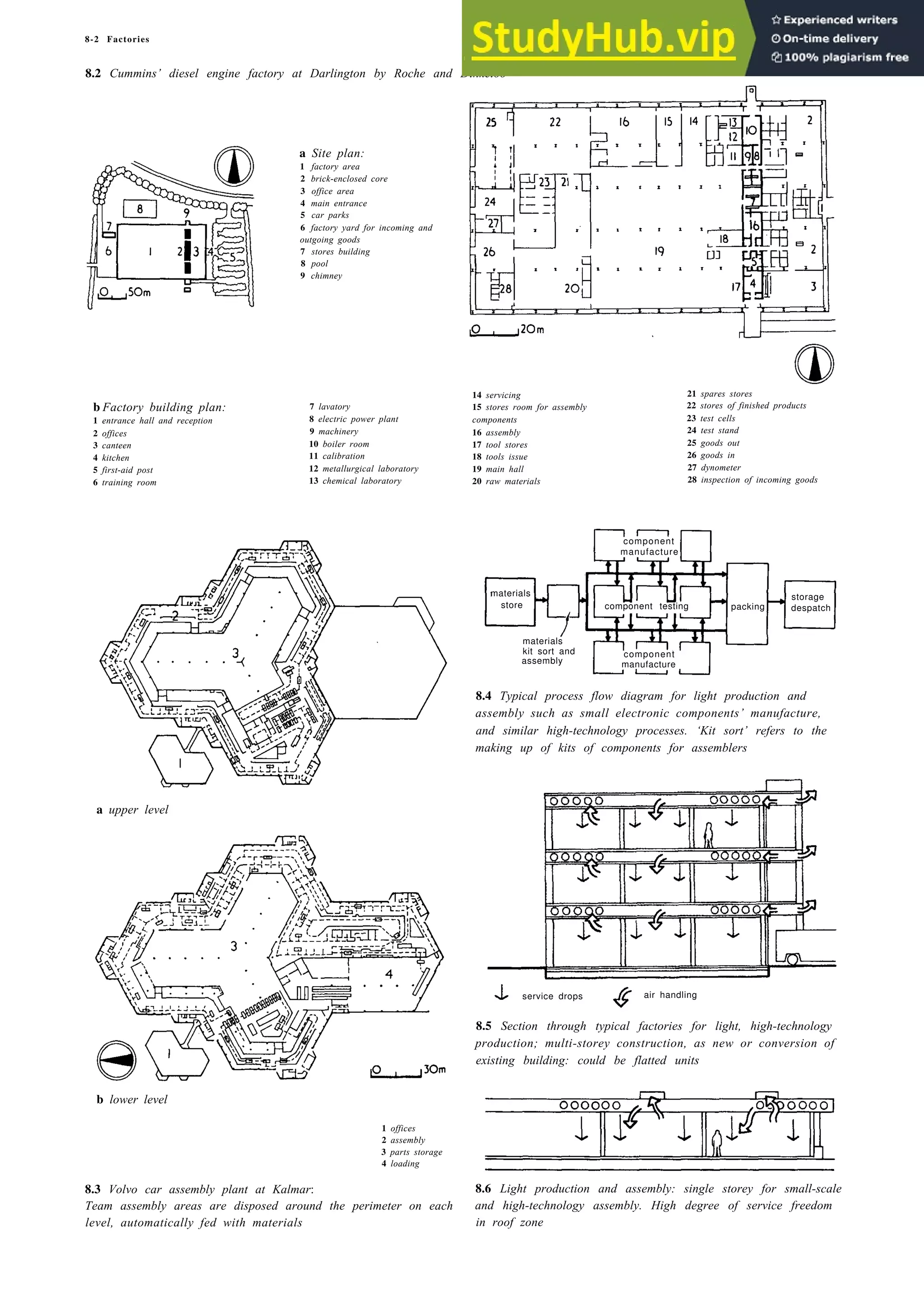8-2 Factories
8.2 Cummins’ diesel engine factory at Darlington by Roche and Dinkeloo
b Factory building plan:
1 entrance hall and reception
2 offices
3 canteen
4 kitchen
5 first-aid post
6 training room
a Site plan:
1 factory area
2 brick-enclosed core
3 office area
4 main entrance
5 car parks
6 factory yard for incoming and
outgoing goods
7 stores building
8 pool
9 chimney
7 lavatory
8 electric power plant
9 machinery
10 boiler room
11 calibration
12 metallurgical laboratory
13 chemical laboratory
14 servicing
15 stores room for assembly
components
16 assembly
17 tool stores
18 tools issue
19 main hall
20 raw materials
component
manufacture
materials
store component testing packing
storage
despatch
materials
kit sort and
assembly
component
manufacture
a upper level
service drops air handling
b lower level
1 offices
2 assembly
3 parts storage
4 loading
8.3 Volvo car assembly plant at Kalmar:
Team assembly areas are disposed around the perimeter on each
level, automatically fed with materials
21 spares stores
22 stores of finished products
23 test cells
24 test stand
25 goods out
26 goods in
27 dynometer
28 inspection of incoming goods
8.4 Typical process flow diagram for light production and
assembly such as small electronic components’ manufacture,
and similar high-technology processes. ‘Kit sort’ refers to the
making up of kits of components for assemblers
8.5 Section through typical factories for light, high-technology
production; multi-storey construction, as new or conversion of
existing building: could be flatted units
8.6 Light production and assembly: single storey for small-scale
and high-technology assembly. High degree of service freedom
in roof zone
 