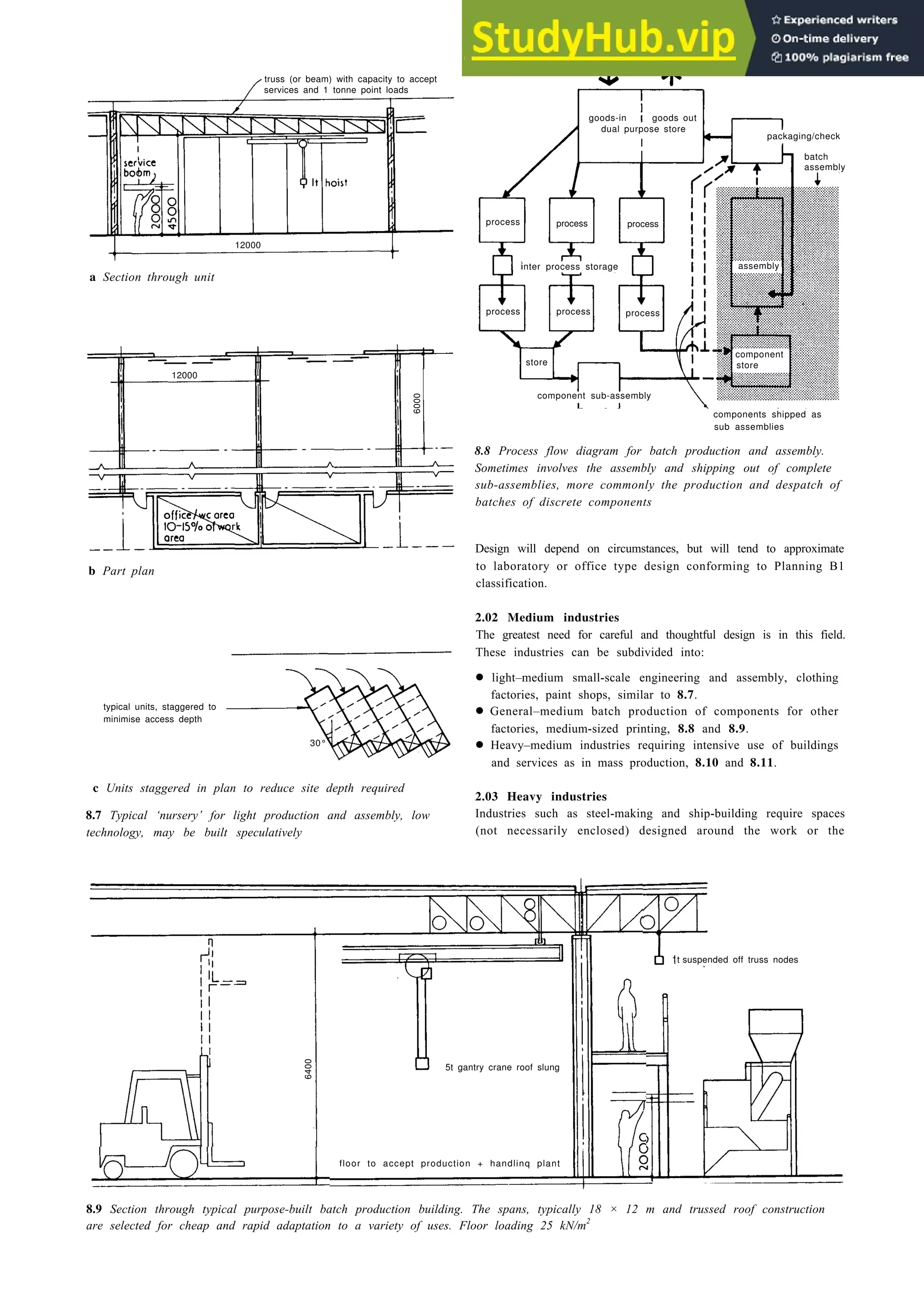 Factories 8-3
truss (or beam) with capacity to accept
services and 1 tonne point loads
goods-in
dual purpose store
packaging/check
batch
assembly
process
12000
a Section through unit
12000
b Part plan
typical units, staggered to
minimise access depth
c Units staggered in plan to reduce site depth required
8.7 Typical ‘nursery’ for light production and assembly, low
technology, may be built speculatively
components shipped as
sub assemblies
8.8 Process flow diagram for batch production and assembly.
Sometimes involves the assembly and shipping out of complete
sub-assemblies, more commonly the production and despatch of
batches of discrete components
Design will depend on circumstances, but will tend to approximate
to laboratory or office type design conforming to Planning B1
classification.
2.02 Medium industries
The greatest need for careful and thoughtful design is in this field.
These industries can be subdivided into:
• light–medium small-scale engineering and assembly, clothing
factories, paint shops, similar to 8.7.
• General–medium batch production of components for other
factories, medium-sized printing, 8.8 and 8.9.
• Heavy–medium industries requiring intensive use of buildings
and services as in mass production, 8.10 and 8.11.
2.03 Heavy industries
Industries such as steel-making and ship-building require spaces
(not necessarily enclosed) designed around the work or the
floor to accept production + handlinq plant
1t suspended off truss nodes
8.9 Section through typical purpose-built batch production building. The spans, typically 18 × 12 m and trussed roof construction
are selected for cheap and rapid adaptation to a variety of uses. Floor loading 25 kN/m2
6000
30°
6400
5t gantry crane roof slung
goods out
process process process
process process process
store
inter process storage
component sub-assembly
assembly
component
store
 