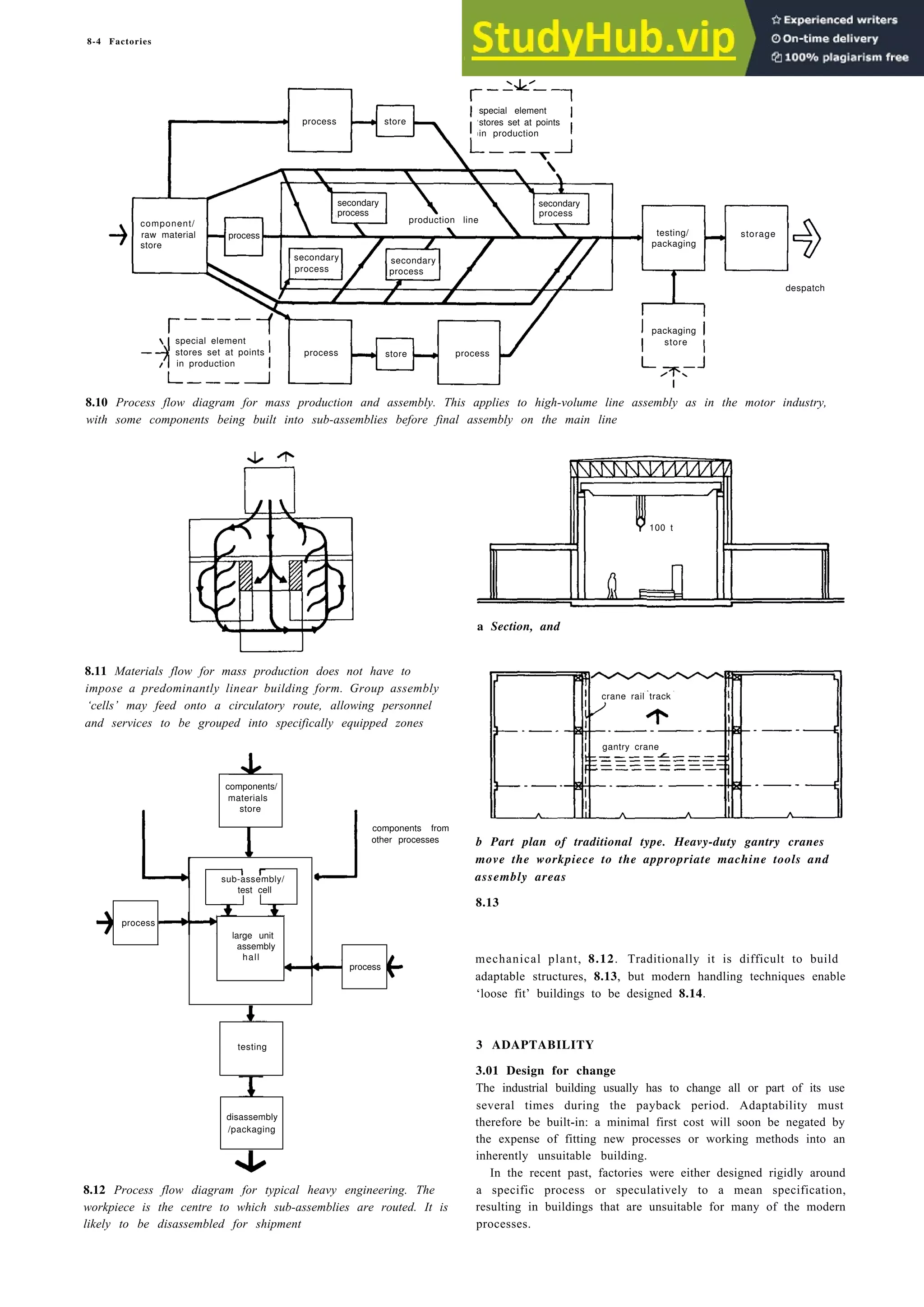 8-4 Factories
process
special element
store stores set at points
in production
secondary
component/
process
raw material
store
8.10 Process flow diagram for mass production and assembly. This applies to high-volume line assembly as in the motor industry,
with some components being built into sub-assemblies before final assembly on the main line
100 t
8.11 Materials flow for mass production does not have to
impose a predominantly linear building form. Group assembly
‘cells’ may feed onto a circulatory route, allowing personnel
and services to be grouped into specifically equipped zones
crane rail track
gantry crane
components/
materials
store
components from
other processes
sub-assembly/
test cell
process
large unit
assembly
hall
process
testing
disassembly
/packaging
8.12 Process flow diagram for typical heavy engineering. The
workpiece is the centre to which sub-assemblies are routed. It is
likely to be disassembled for shipment
a Section, and
b Part plan of traditional type. Heavy-duty gantry cranes
move the workpiece to the appropriate machine tools and
assembly areas
8.13
mechanical plant, 8.12. Traditionally it is difficult to build
adaptable structures, 8.13, but modern handling techniques enable
‘loose fit’ buildings to be designed 8.14.
3 ADAPTABILITY
3.01 Design for change
The industrial building usually has to change all or part of its use
several times during the payback period. Adaptability must
therefore be built-in: a minimal first cost will soon be negated by
the expense of fitting new processes or working methods into an
inherently unsuitable building.
In the recent past, factories were either designed rigidly around
a specific process or speculatively to a mean specification,
resulting in buildings that are unsuitable for many of the modern
processes.
process
secondary
process
production line
testing/
packaging
storage
despatch
packaging
store
secondary
process
secondary
process
special element
stores set at points
in production
process store process
 