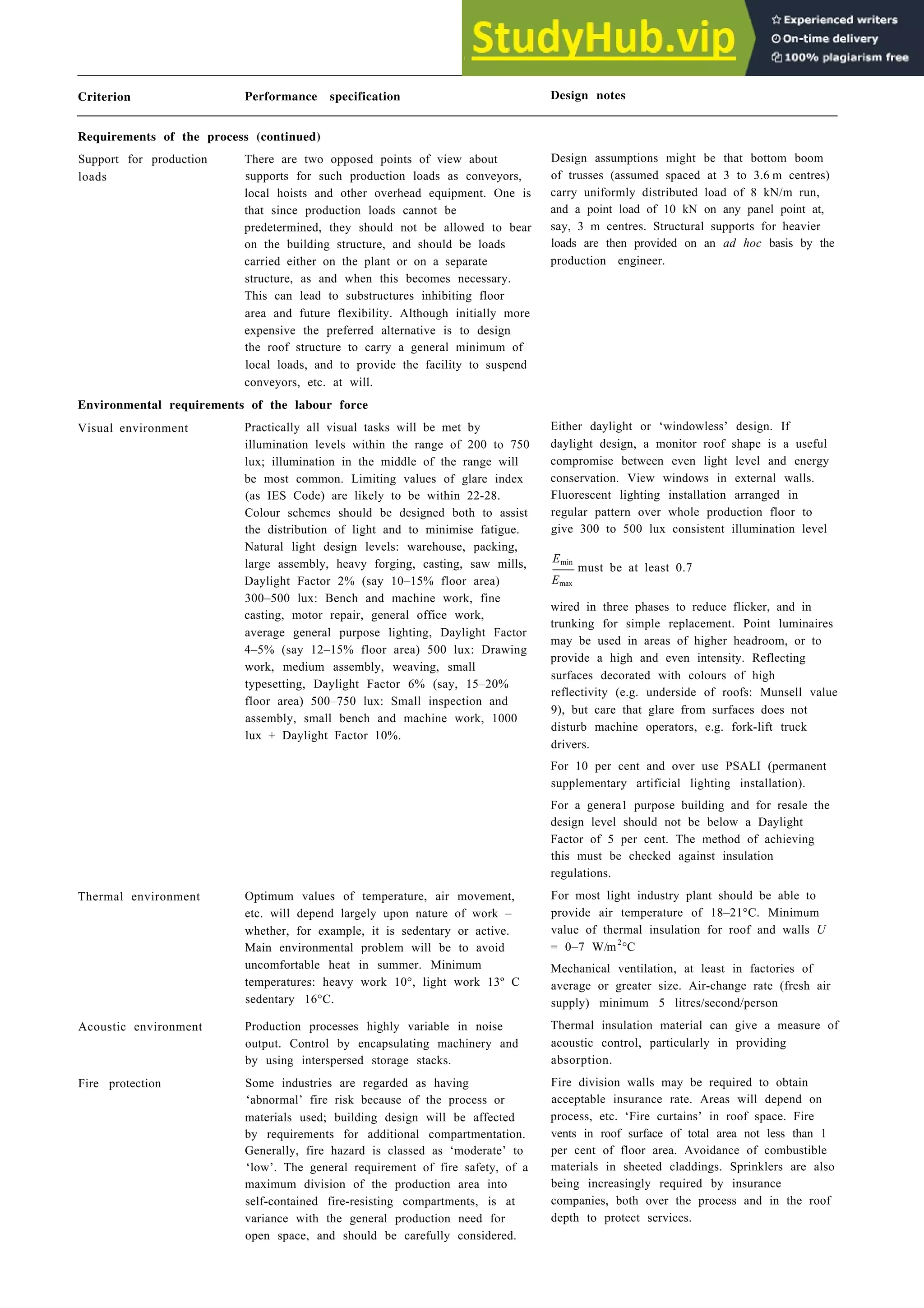 Factories 8-9
Criterion Performance specification Design notes
Requirements of the process (continued)
Support for production There are two opposed points of view about
loads supports for such production loads as conveyors,
local hoists and other overhead equipment. One is
that since production loads cannot be
predetermined, they should not be allowed to bear
on the building structure, and should be loads
carried either on the plant or on a separate
structure, as and when this becomes necessary.
This can lead to substructures inhibiting floor
area and future flexibility. Although initially more
expensive the preferred alternative is to design
the roof structure to carry a general minimum of
local loads, and to provide the facility to suspend
conveyors, etc. at will.
Environmental requirements of the labour force
Visual environment Practically all visual tasks will be met by
illumination levels within the range of 200 to 750
lux; illumination in the middle of the range will
be most common. Limiting values of glare index
(as IES Code) are likely to be within 22-28.
Colour schemes should be designed both to assist
the distribution of light and to minimise fatigue.
Natural light design levels: warehouse, packing,
large assembly, heavy forging, casting, saw mills,
Daylight Factor 2% (say 10–15% floor area)
300–500 lux: Bench and machine work, fine
casting, motor repair, general office work,
average general purpose lighting, Daylight Factor
4–5% (say 12–15% floor area) 500 lux: Drawing
work, medium assembly, weaving, small
typesetting, Daylight Factor 6% (say, 15–20%
floor area) 500–750 lux: Small inspection and
assembly, small bench and machine work, 1000
lux + Daylight Factor 10%.
Thermal environment
Acoustic environment
Fire protection
Optimum values of temperature, air movement,
etc. will depend largely upon nature of work –
whether, for example, it is sedentary or active.
Main environmental problem will be to avoid
uncomfortable heat in summer. Minimum
temperatures: heavy work 10°, light work 13º C
sedentary 16°C.
Production processes highly variable in noise
output. Control by encapsulating machinery and
by using interspersed storage stacks.
Some industries are regarded as having
‘abnormal’ fire risk because of the process or
materials used; building design will be affected
by requirements for additional compartmentation.
Generally, fire hazard is classed as ‘moderate’ to
‘low’. The general requirement of fire safety, of a
maximum division of the production area into
self-contained fire-resisting compartments, is at
variance with the general production need for
open space, and should be carefully considered.
Design assumptions might be that bottom boom
of trusses (assumed spaced at 3 to 3.6 m centres)
carry uniformly distributed load of 8 kN/m run,
and a point load of 10 kN on any panel point at,
say, 3 m centres. Structural supports for heavier
loads are then provided on an ad hoc basis by the
production engineer.
Either daylight or ‘windowless’ design. If
daylight design, a monitor roof shape is a useful
compromise between even light level and energy
conservation. View windows in external walls.
Fluorescent lighting installation arranged in
regular pattern over whole production floor to
give 300 to 500 lux consistent illumination level
Emin
must be at least 0.7
Emax
wired in three phases to reduce flicker, and in
trunking for simple replacement. Point luminaires
may be used in areas of higher headroom, or to
provide a high and even intensity. Reflecting
surfaces decorated with colours of high
reflectivity (e.g. underside of roofs: Munsell value
9), but care that glare from surfaces does not
disturb machine operators, e.g. fork-lift truck
drivers.
For 10 per cent and over use PSALI (permanent
supplementary artificial lighting installation).
For a genera1 purpose building and for resale the
design level should not be below a Daylight
Factor of 5 per cent. The method of achieving
this must be checked against insulation
regulations.
For most light industry plant should be able to
provide air temperature of 18–21°C. Minimum
value of thermal insulation for roof and walls U
= 0–7 W/m2
°C
Mechanical ventilation, at least in factories of
average or greater size. Air-change rate (fresh air
supply) minimum 5 litres/second/person
Thermal insulation material can give a measure of
acoustic control, particularly in providing
absorption.
Fire division walls may be required to obtain
acceptable insurance rate. Areas will depend on
process, etc. ‘Fire curtains’ in roof space. Fire
vents in roof surface of total area not less than 1
per cent of floor area. Avoidance of combustible
materials in sheeted claddings. Sprinklers are also
being increasingly required by insurance
companies, both over the process and in the roof
depth to protect services.
 