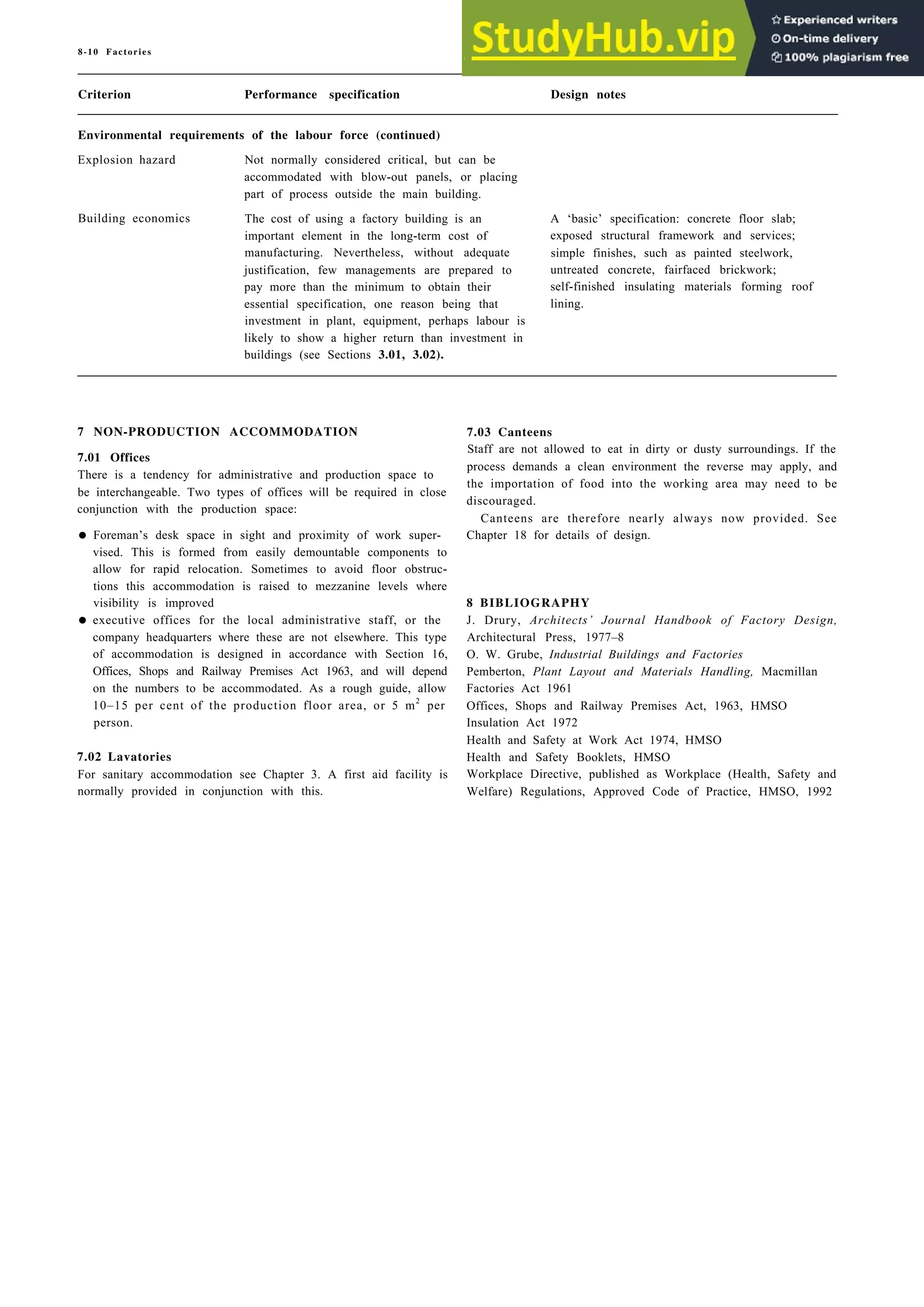 8-10 Factories
Criterion Performance specification Design notes
Environmental requirements of the labour force (continued)
Explosion hazard Not normally considered critical, but can be
accommodated with blow-out panels, or placing
part of process outside the main building.
Building economics The cost of using a factory building is an
important element in the long-term cost of
manufacturing. Nevertheless, without adequate
justification, few managements are prepared to
pay more than the minimum to obtain their
essential specification, one reason being that
investment in plant, equipment, perhaps labour is
likely to show a higher return than investment in
buildings (see Sections 3.01, 3.02).
A ‘basic’ specification: concrete floor slab;
exposed structural framework and services;
simple finishes, such as painted steelwork,
untreated concrete, fairfaced brickwork;
self-finished insulating materials forming roof
lining.
7 NON-PRODUCTION ACCOMMODATION 7.03 Canteens
7.01 Offices
There is a tendency for administrative and production space to
be interchangeable. Two types of offices will be required in close
conjunction with the production space:
Staff are not allowed to eat in dirty or dusty surroundings. If the
process demands a clean environment the reverse may apply, and
the importation of food into the working area may need to be
discouraged.
• Foreman’s desk space in sight and proximity of work super-
vised. This is formed from easily demountable components to
allow for rapid relocation. Sometimes to avoid floor obstruc-
tions this accommodation is raised to mezzanine levels where
visibility is improved
Canteens are therefore nearly always now provided. See
Chapter 18 for details of design.
8 BIBLIOGRAPHY
• executive offices for the local administrative staff, or the
company headquarters where these are not elsewhere. This type
of accommodation is designed in accordance with Section 16,
Offices, Shops and Railway Premises Act 1963, and will depend
on the numbers to be accommodated. As a rough guide, allow
10–15 per cent of the production floor area, or 5 m2
per
person.
J. Drury, Architects’ Journal Handbook of Factory Design,
Architectural Press, 1977–8
O. W. Grube, Industrial Buildings and Factories
Pemberton, Plant Layout and Materials Handling, Macmillan
Factories Act 1961
Offices, Shops and Railway Premises Act, 1963, HMSO
Insulation Act 1972
7.02 Lavatories
For sanitary accommodation see Chapter 3. A first aid facility is
normally provided in conjunction with this.
Health and Safety at Work Act 1974, HMSO
Health and Safety Booklets, HMSO
Workplace Directive, published as Workplace (Health, Safety and
Welfare) Regulations, Approved Code of Practice, HMSO, 1992
 