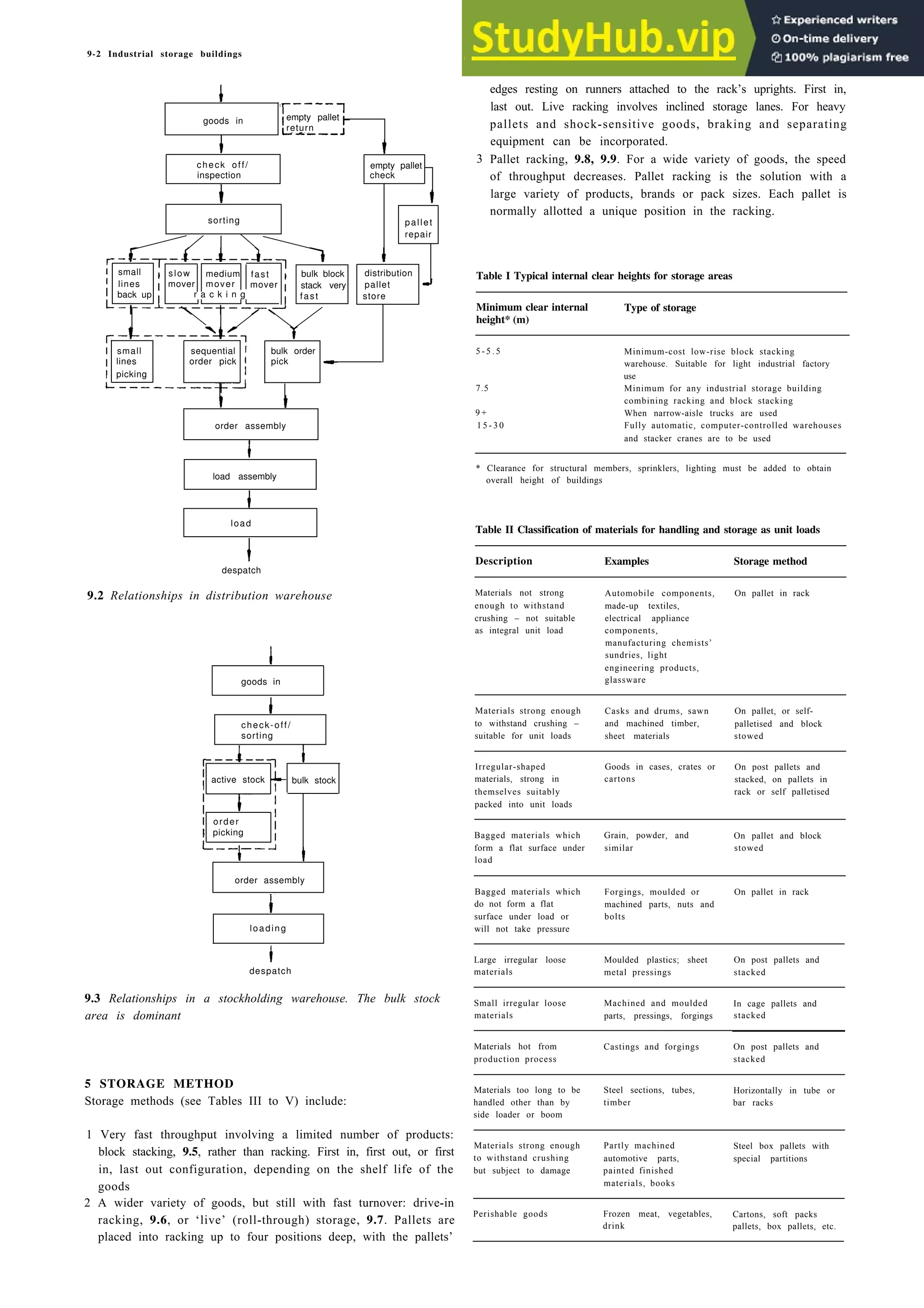 9-2 Industrial storage buildings
empty pallet
check
check off/
inspection
goods in
pallet
repair
sorting
distribution
pallet
store
bulk block
stack very
fast
fast
mover
r a c k i n g
medium
mover
slow
mover
small
lines
back up
small
lines
picking
sequential
order pick
bulk order
pick
order assembly
load assembly
load
despatch
9.2 Relationships in distribution warehouse
goods in
check-off/
sorting
active stock bulk stock
order
picking
order assembly
loading
despatch
9.3 Relationships in a stockholding warehouse. The bulk stock
area is dominant
5 STORAGE METHOD
Storage methods (see Tables III to V) include:
1 Very fast throughput involving a limited number of products:
block stacking, 9.5, rather than racking. First in, first out, or first
in, last out configuration, depending on the shelf life of the
goods
2 A wider variety of goods, but still with fast turnover: drive-in
racking, 9.6, or ‘live’ (roll-through) storage, 9.7. Pallets are
placed into racking up to four positions deep, with the pallets’
3
edges resting on runners attached to the rack’s uprights. First in,
last out. Live racking involves inclined storage lanes. For heavy
pallets and shock-sensitive goods, braking and separating
equipment can be incorporated.
Pallet racking, 9.8, 9.9. For a wide variety of goods, the speed
of throughput decreases. Pallet racking is the solution with a
large variety of products, brands or pack sizes. Each pallet is
normally allotted a unique position in the racking.
Table I Typical internal clear heights for storage areas
Minimum clear internal
height* (m)
Type of storage
5 - 5 . 5
7.5
9 +
1 5 - 3 0
Minimum-cost low-rise block stacking
warehouse. Suitable for light industrial factory
use
Minimum for any industrial storage building
combining racking and block stacking
When narrow-aisle trucks are used
Fully automatic, computer-controlled warehouses
and stacker cranes are to be used
* Clearance for structural members, sprinklers, lighting must be added to obtain
overall height of buildings
Table II Classification of materials for handling and storage as unit loads
Description Examples Storage method
Materials not strong
enough to withstand
crushing – not suitable
as integral unit load
Automobile components, On pallet in rack
made-up textiles,
electrical appliance
components,
manufacturing chemists’
sundries, light
engineering products,
glassware
Materials strong enough
to withstand crushing –
suitable for unit loads
Casks and drums, sawn
and machined timber,
sheet materials
On pallet, or self-
palletised and block
stowed
Irregular-shaped
materials, strong in
themselves suitably
packed into unit loads
Goods in cases, crates or On post pallets and
cartons stacked, on pallets in
rack or self palletised
Bagged materials which
form a flat surface under
load
Grain, powder, and
similar
On pallet and block
stowed
Bagged materials which
do not form a flat
surface under load or
will not take pressure
Forgings, moulded or
machined parts, nuts and
bolts
On pallet in rack
Large irregular loose Moulded plastics; sheet On post pallets and
materials metal pressings stacked
Small irregular loose Machined and moulded In cage pallets and
materials parts, pressings, forgings stacked
Materials hot from
production process
Castings and forgings On post pallets and
stacked
Materials too long to be
handled other than by
side loader or boom
Steel sections, tubes,
timber
Horizontally in tube or
bar racks
Materials strong enough
to withstand crushing
but subject to damage
Partly machined
automotive parts,
painted finished
materials, books
Steel box pallets with
special partitions
Perishable goods Frozen meat, vegetables,
drink
Cartons, soft packs
pallets, box pallets, etc.
empty pallet
return
 