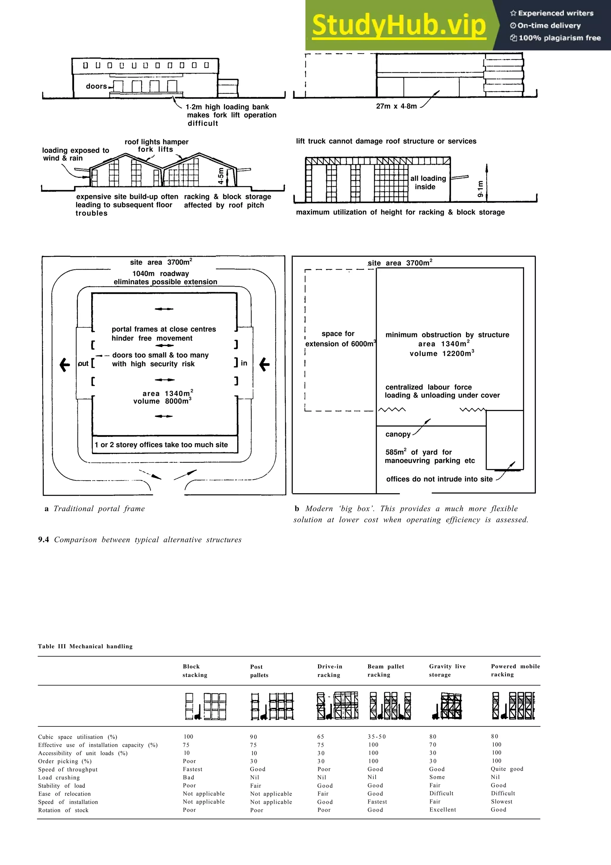 Industrial storage buildings 9-3
doors
1·2m high loading bank
makes fork lift operation
difficult
27m x 4·8m
roof lights hamper
fork lifts
loading exposed to
wind & rain
expensive site build-up often
leading to subsequent floor
troubles
racking & block storage
affected by roof pitch
maximum utilization of height for racking & block storage
lift truck cannot damage roof structure or services
space for
extension of 6000m3
site area 3700m2
site area 3700m2
1040m roadway
eliminates possible extension
portal frames at close centres
hinder free movement
in
doors too small & too many
with high security risk
out
area 1340m2
volume 8000m3
1 or 2 storey offices take too much site
a Traditional portal frame
9.4 Comparison between typical alternative structures
minimum obstruction by structure
area 1340m2
volume 12200m3
centralized labour force
loading & unloading under cover
canopy
585m2
of yard for
manoeuvring parking etc
offices do not intrude into site
Table III Mechanical handling
b Modern ‘big box’. This provides a much more flexible
solution at lower cost when operating efficiency is assessed.
Block Post
stacking pallets
Drive-in
racking
Beam pallet
racking
Gravity live
storage
Powered mobile
racking
Cubic space utilisation (%)
Effective use of installation capacity (%)
Accessibility of unit loads (%)
Order picking (%)
Speed of throughput
Load crushing
Stability of load
Ease of relocation
Speed of installation
Rotation of stock
100
75
10
Poor
Fastest
Bad
Poor
Not applicable
Not applicable
Poor
9 0
75
10
3 0
Good
Nil
Fair
Not applicable
Not applicable
Poor
65
75
3 0
3 0
Poor
Nil
Good
Fair
Good
Poor
3 5 - 5 0
100
100
100
Good
Nil
Good
Good
Fastest
Good
80
7 0
30
3 0
Good
Some
Fair
Difficult
Fair
Excellent
8 0
100
100
100
Quite good
Nil
Good
Difficult
Slowest
Good
4·5m
all loading
inside
9·1m
 