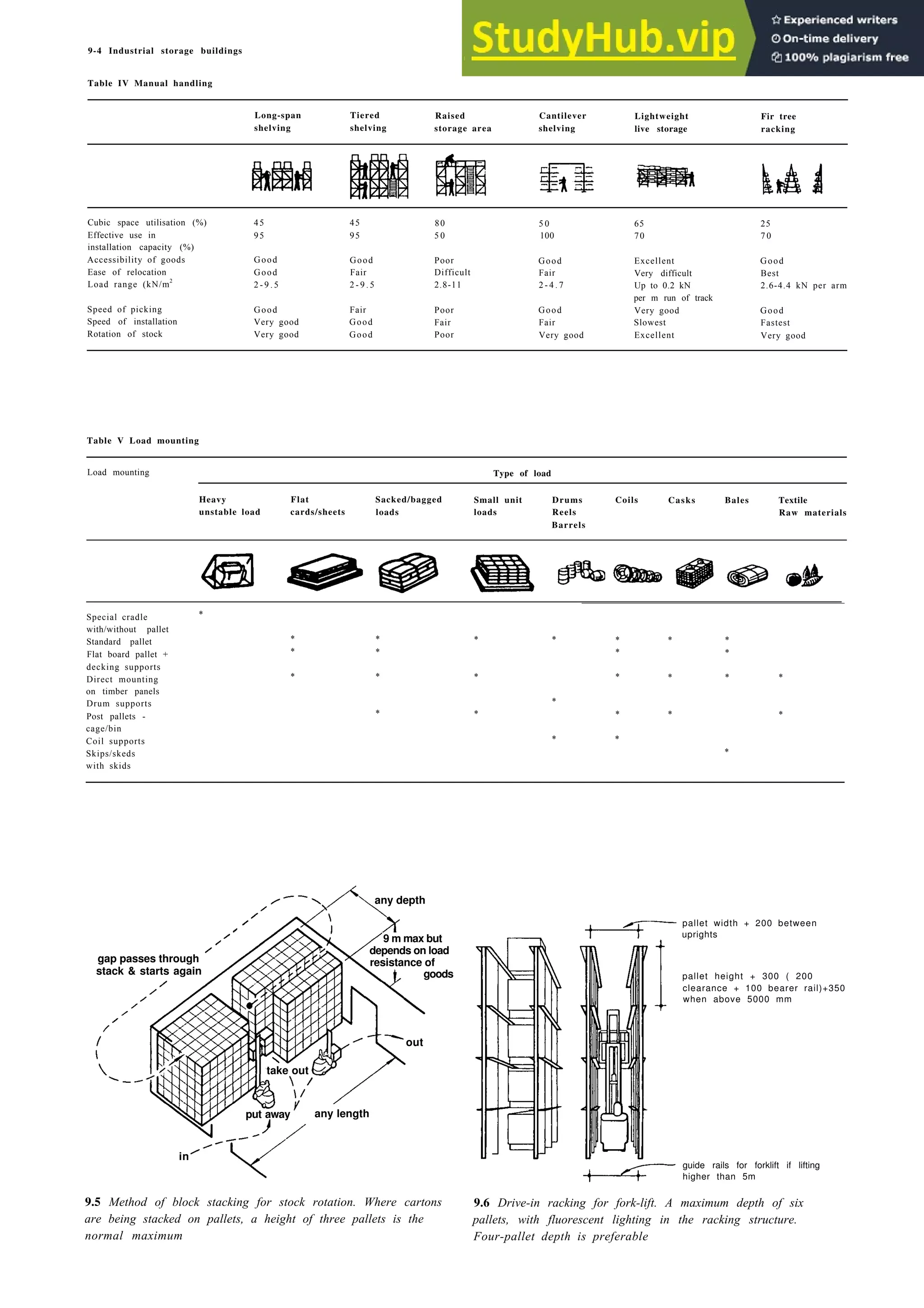 9-4 Industrial storage buildings
Table IV Manual handling
Long-span Tiered Raised
shelving shelving storage area
Cantilever Lightweight Fir tree
shelving live storage racking
Cubic space utilisation (%)
Effective use in
installation capacity (%)
Accessibility of goods
Ease of relocation
Load range (kN/m
2
Speed of picking
Speed of installation
Rotation of stock
45 45 80 5 0 65 25
95 95 5 0 100 70 7 0
Good Good Poor Good
Good Fair Difficult Fair
2 - 9 . 5 2 - 9 . 5 2.8-11 2 - 4 . 7
Excellent
Very difficult
Up to 0.2 kN
per m run of track
Very good
Slowest
Excellent
Good
Best
2.6-4.4 kN per arm
Good Fair Poor Good
Very good Good Fair Fair
Very good Good Poor Very good
Good
Fastest
Very good
Table V Load mounting
Load mounting
Heavy Flat Sacked/bagged
unstable load cards/sheets loads
Type of load
Small unit Drums
loads Reels
Barrels
Coils Casks Bales Textile
Raw materials
Special cradle
with/without pallet
Standard pallet
Flat board pallet +
decking supports
Direct mounting
on timber panels
Drum supports
Post pallets -
cage/bin
Coil supports
Skips/skeds
with skids
*
* * * * * * *
* * * *
* * * * * * *
*
* * * * *
* *
*
9 m max but
depends on load
gap passes through resistance of
stack & starts again goods
out
take out
put away any length
in
pallet width + 200 between
uprights
pallet height + 300 ( 200
clearance + 100 bearer rail)+350
when above 5000 mm
guide rails for forklift if lifting
higher than 5m
9.5 Method of block stacking for stock rotation. Where cartons 9.6 Drive-in racking for fork-lift. A maximum depth of six
are being stacked on pallets, a height of three pallets is the pallets, with fluorescent lighting in the racking structure.
normal maximum Four-pallet depth is preferable
any depth
 