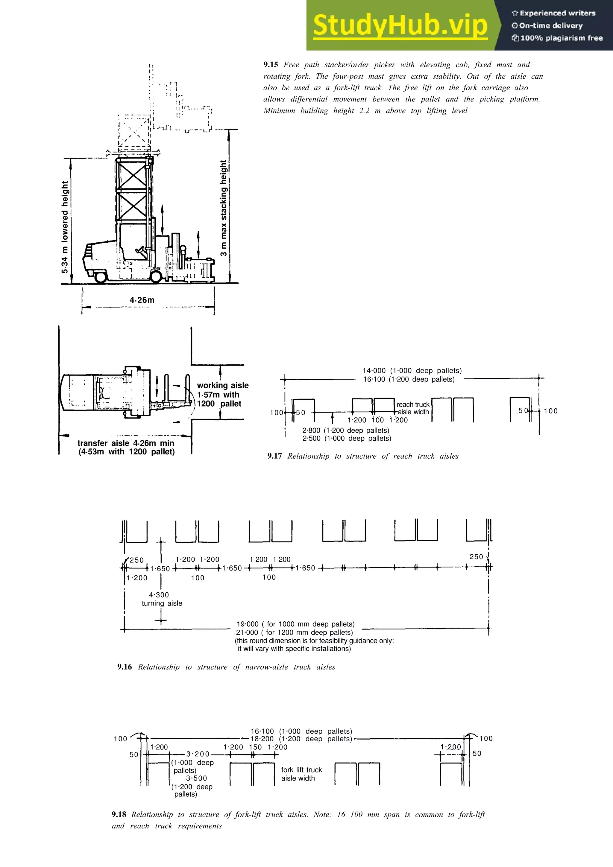 Industrial storage buildings 9-7
9.15 Free path stacker/order picker with elevating cab, fixed mast and
rotating fork. The four-post mast gives extra stability. Out of the aisle can
also be used as a fork-lift truck. The free lift on the fork carriage also
allows differential movement between the pallet and the picking platform.
Minimum building height 2.2 m above top lifting level
4·26m
9·
working aisle
1·57m with
1200 pallet
5 0
100
reach truck
aisle width 5 0 100
1·200 100 1·200
2·800 (1·200 deep pallets)
2·500 (1·000 deep pallets)
transfer aisle 4·26m min
(4·53m with 1200 pallet)
14·000 (1·000 deep pallets)
16·100 (1·200 deep pallets)
9.17 Relationship to structure of reach truck aisles
250
1·650
100
1 200 1 200
1·650
100
1·200 1·200
250
1·650
1·200
4·300
turning aisle
19·000 ( for 1000 mm deep pallets)
21·000 ( for 1200 mm deep pallets)
(this round dimension is for feasibility guidance only:
it will vary with specific installations)
9.16 Relationship to structure of narrow-aisle truck aisles
100
1·200
1·200 150 1·200
16·100 (1·000 deep pallets)
18·200 (1·200 deep pallets)
50
fork lift truck
aisle width
(1·000 deep
pallets)
3·500
(1·200 deep
pallets)
3 · 2 0 0
1·200
100
50
9.18 Relationship to structure of fork-lift truck aisles. Note: 16 100 mm span is common to fork-lift
and reach truck requirements
5·34
m
lowered
height
3
m
max
stacking
height
 